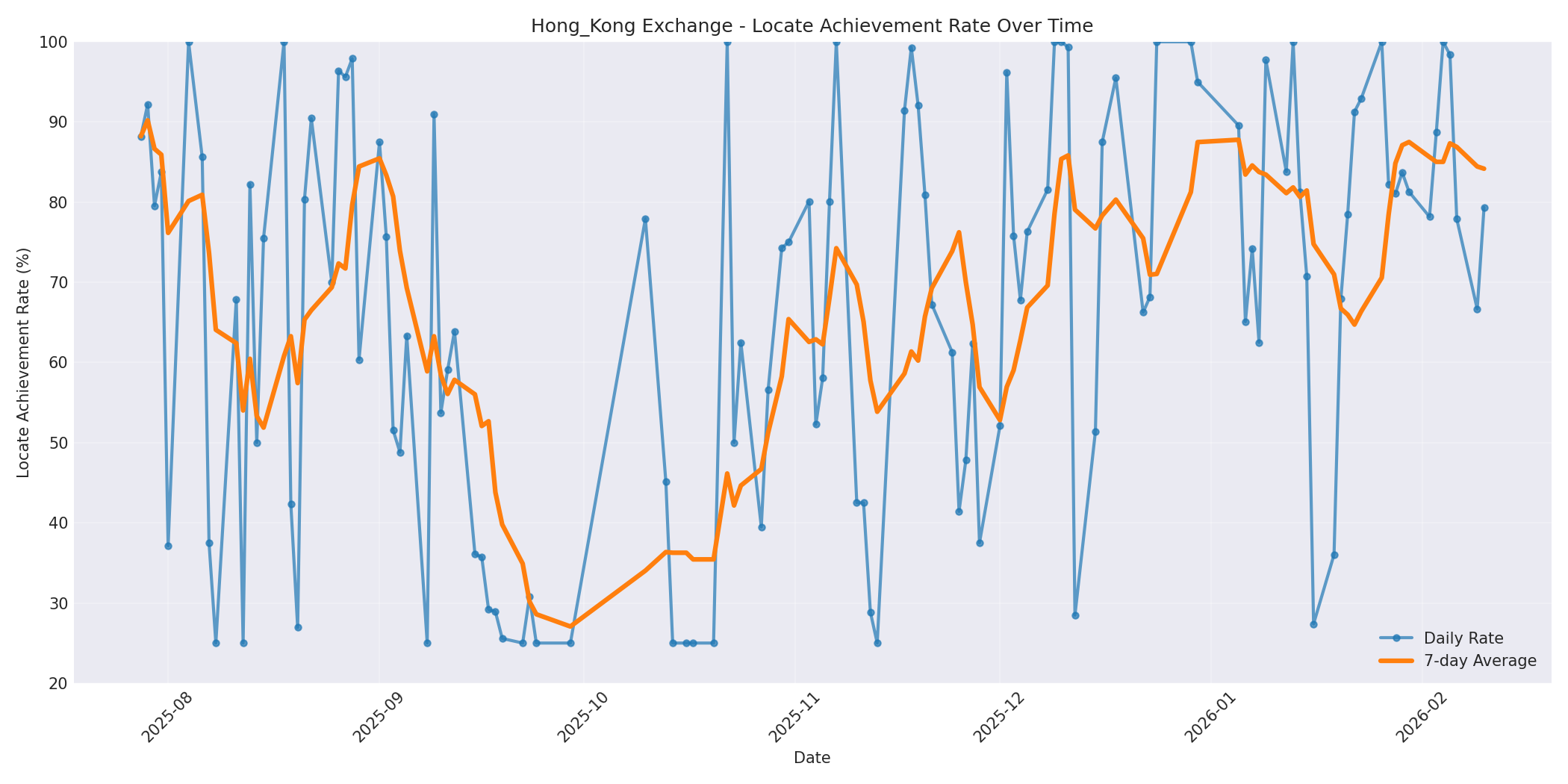 Hong_Kong Locate Rate Over Time