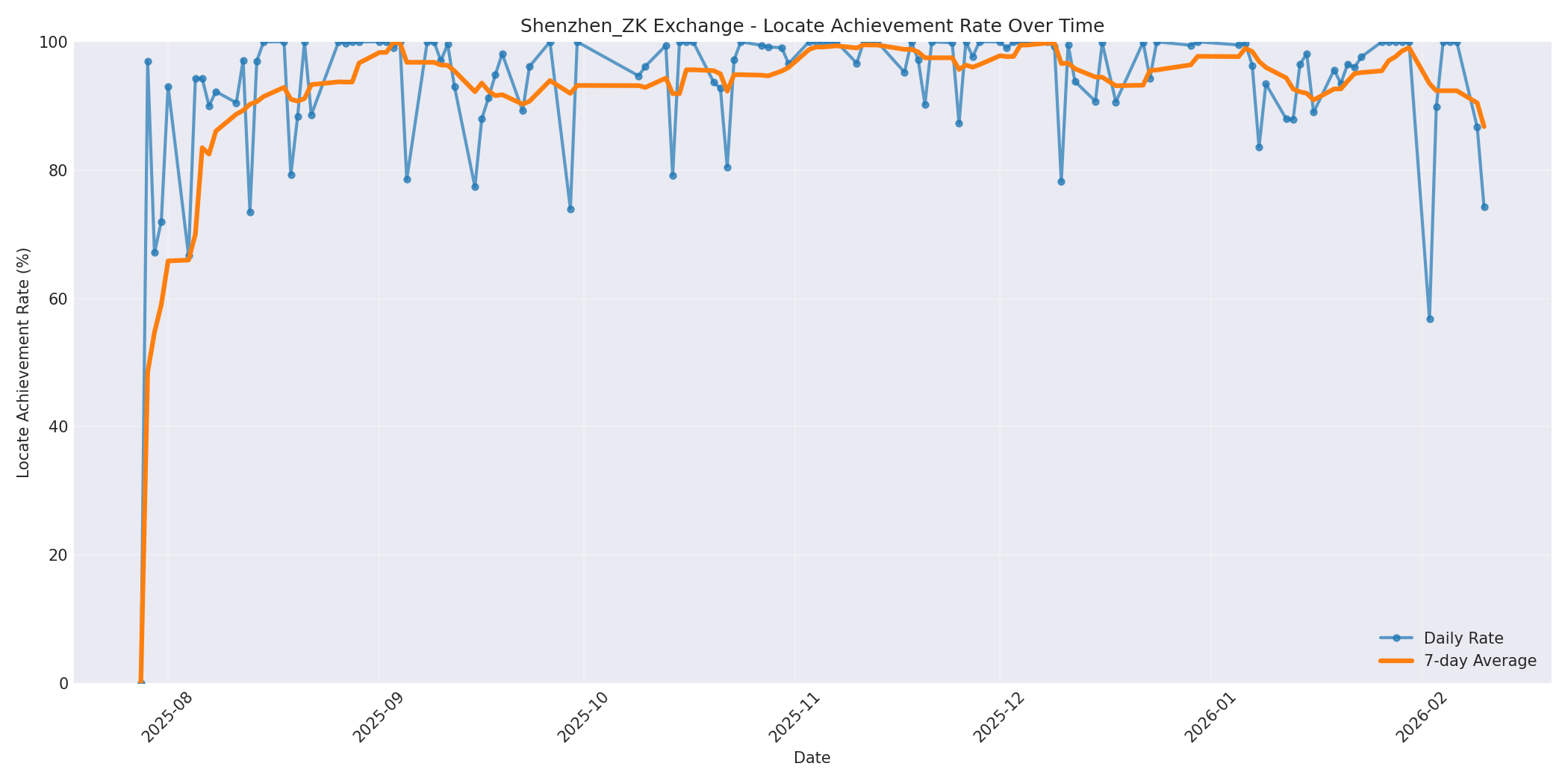 Shenzhen_ZK Locate Rate Over Time