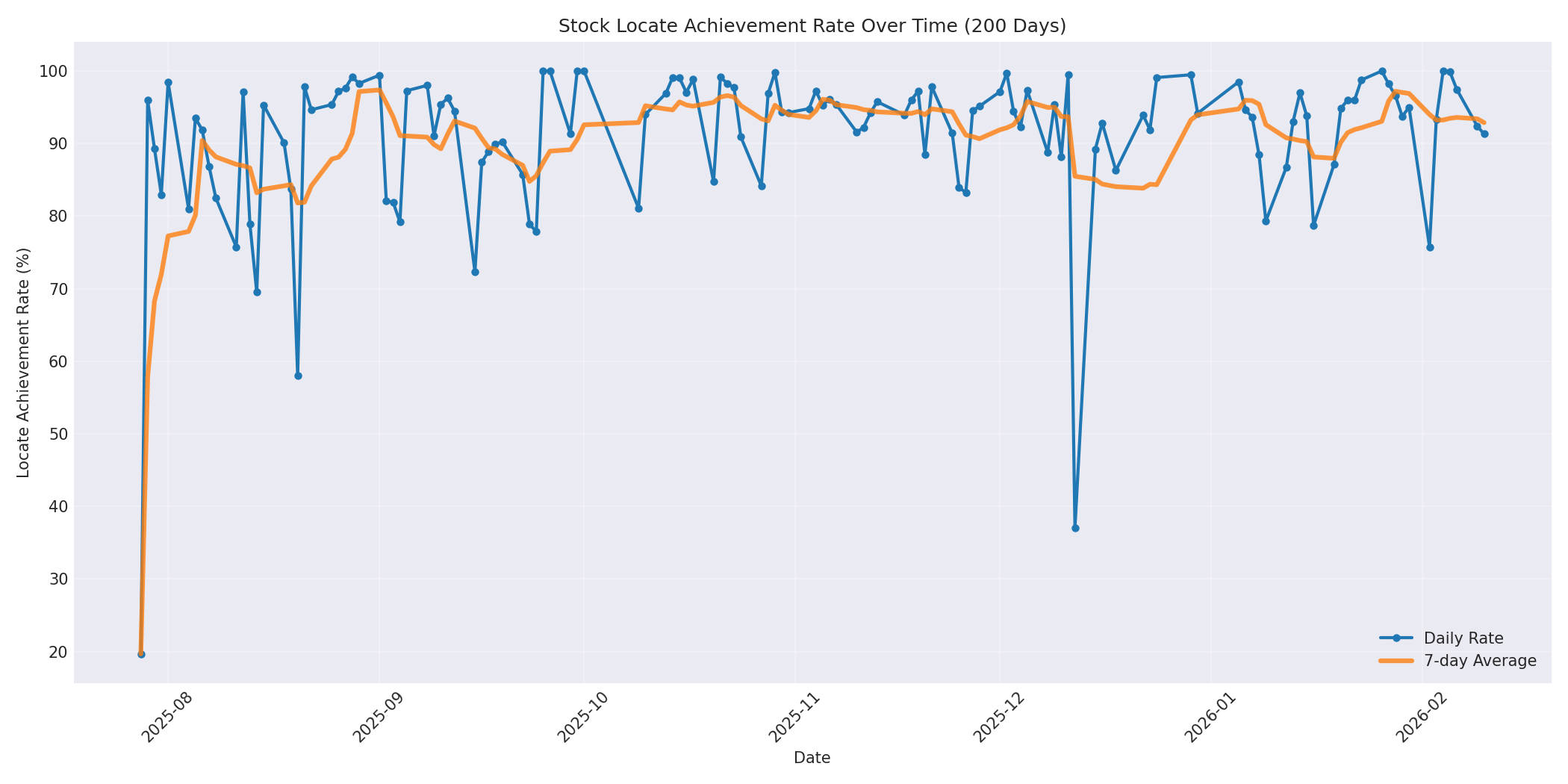 Locate Rate 200 Days