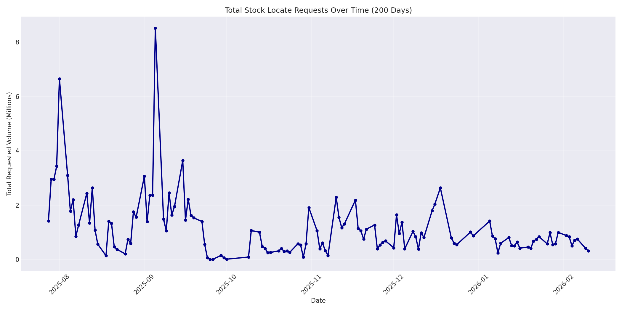 Total Requests 200 Days