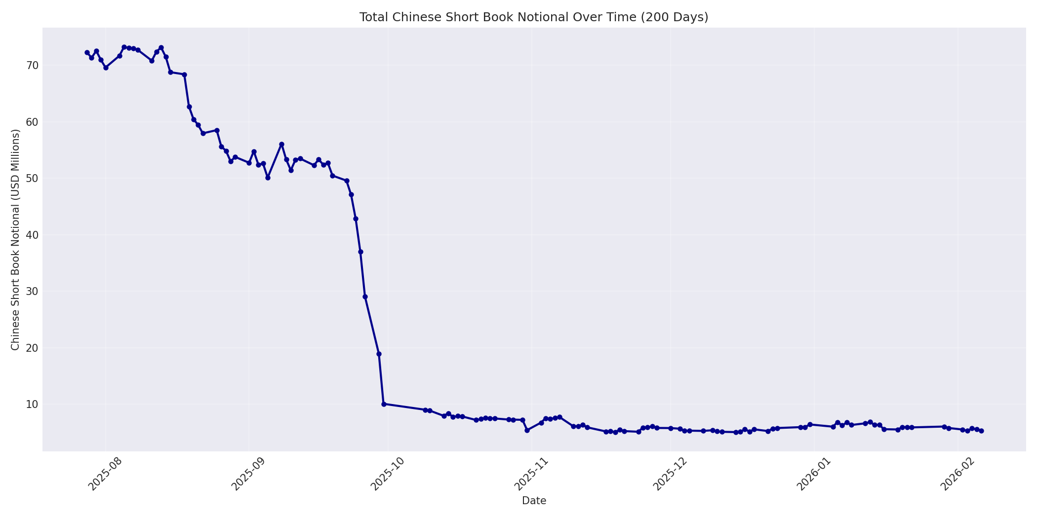 Book Notional 200 Days