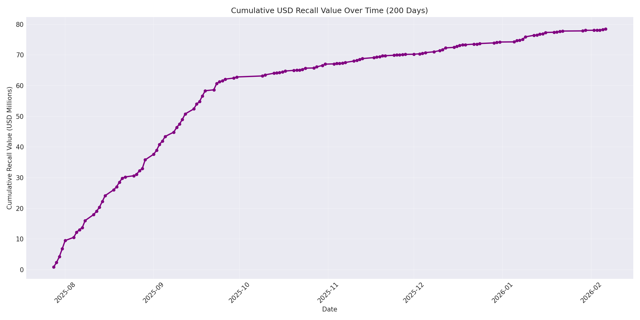 Cumulative USD Recalls 200 Days