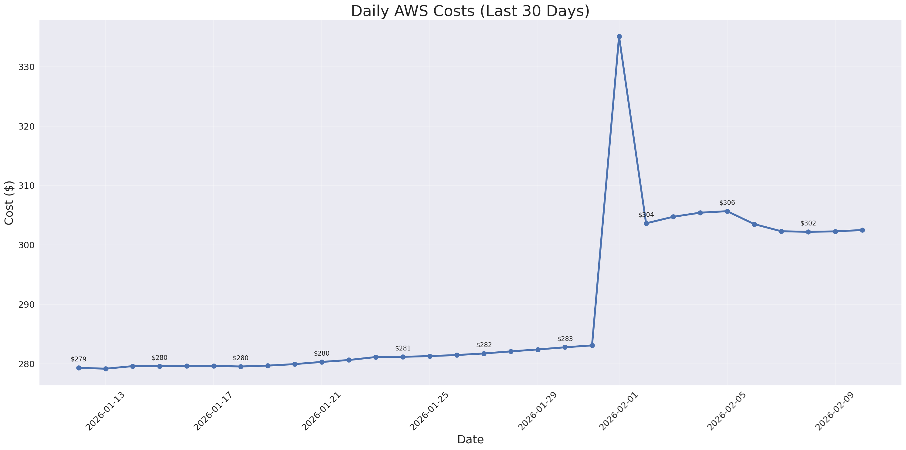 Daily Costs