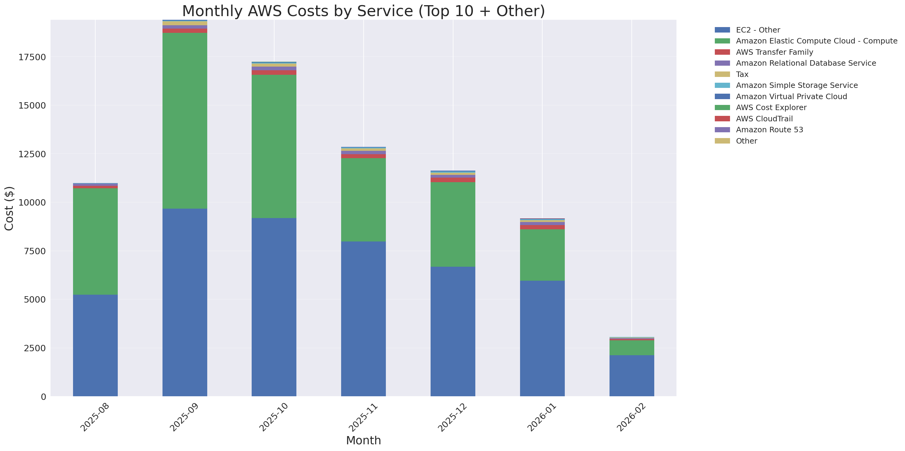 Monthly Costs by Service