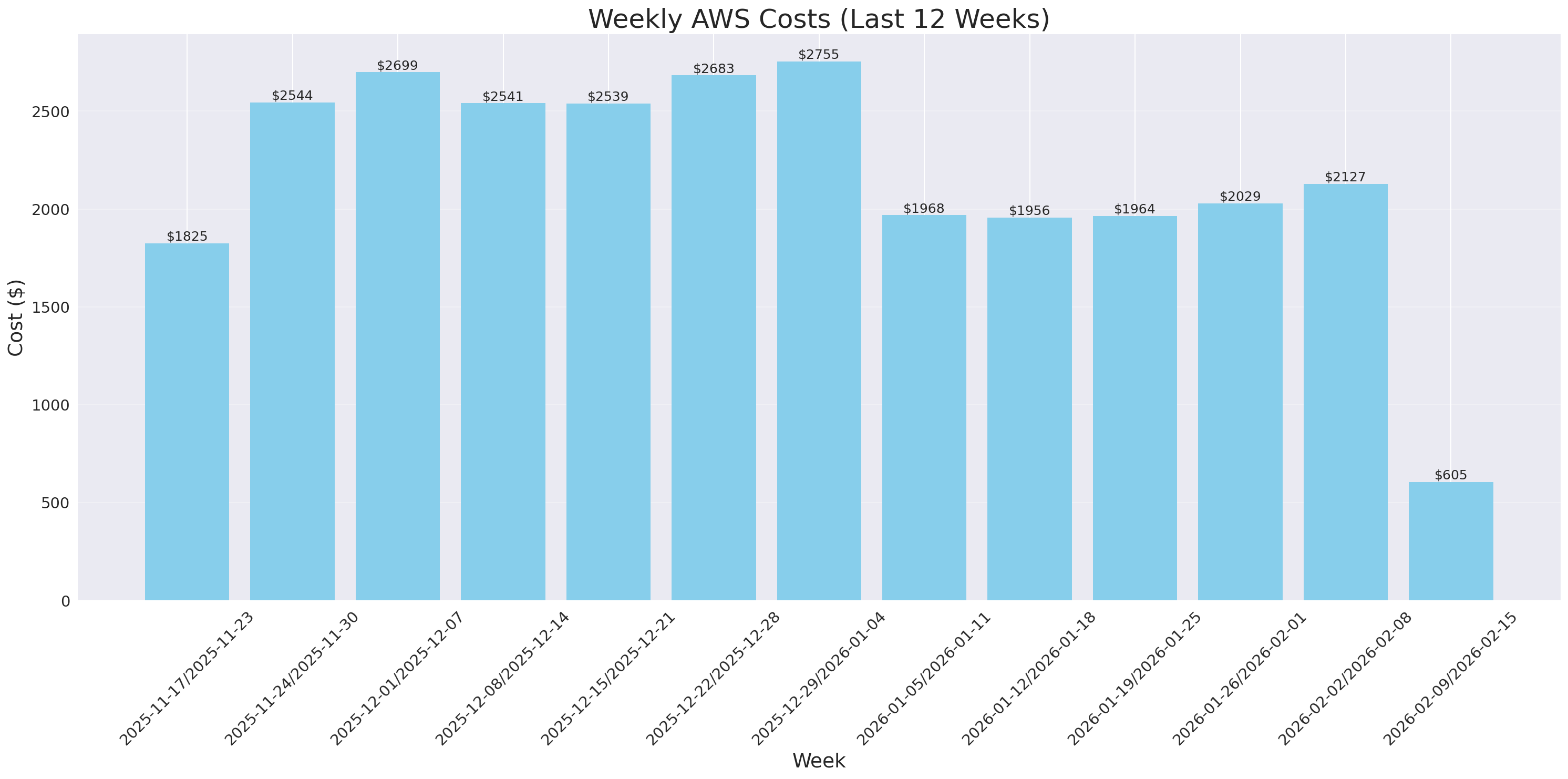 Weekly Costs