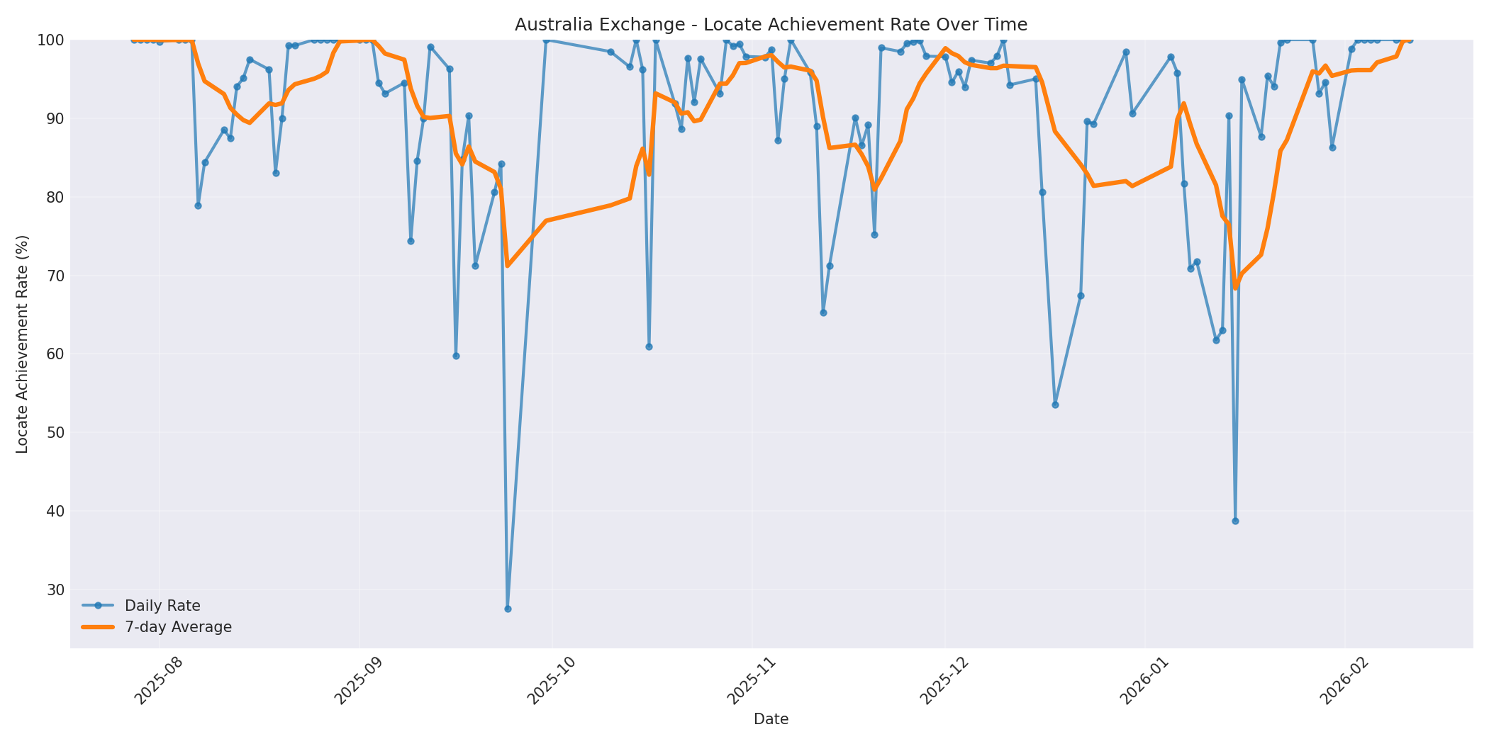 Australia Locate Rate Over Time