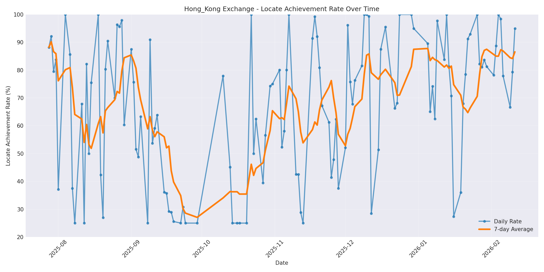 Hong_Kong Locate Rate Over Time
