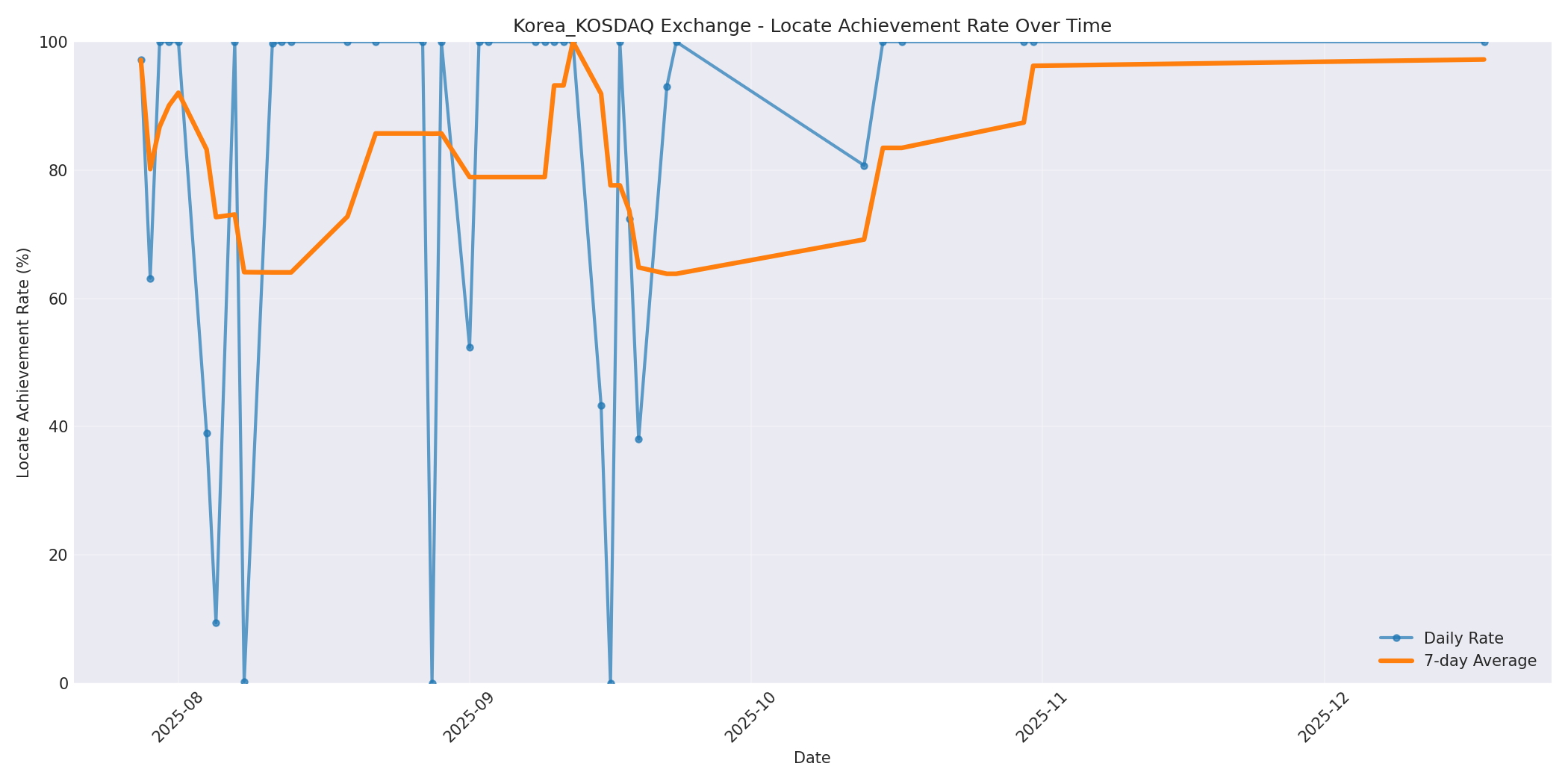 Korea_KOSDAQ Locate Rate Over Time