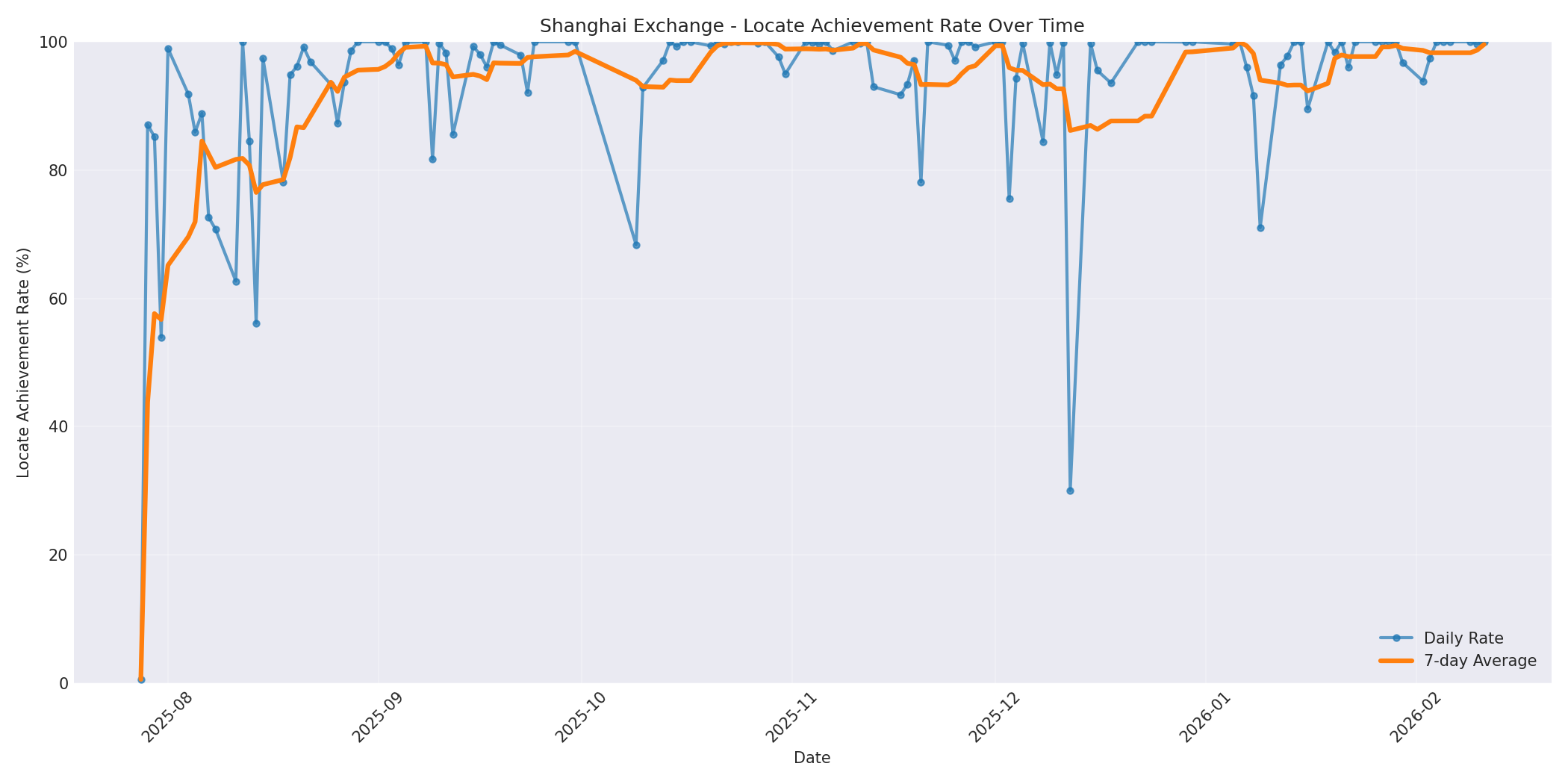 Shanghai Locate Rate Over Time