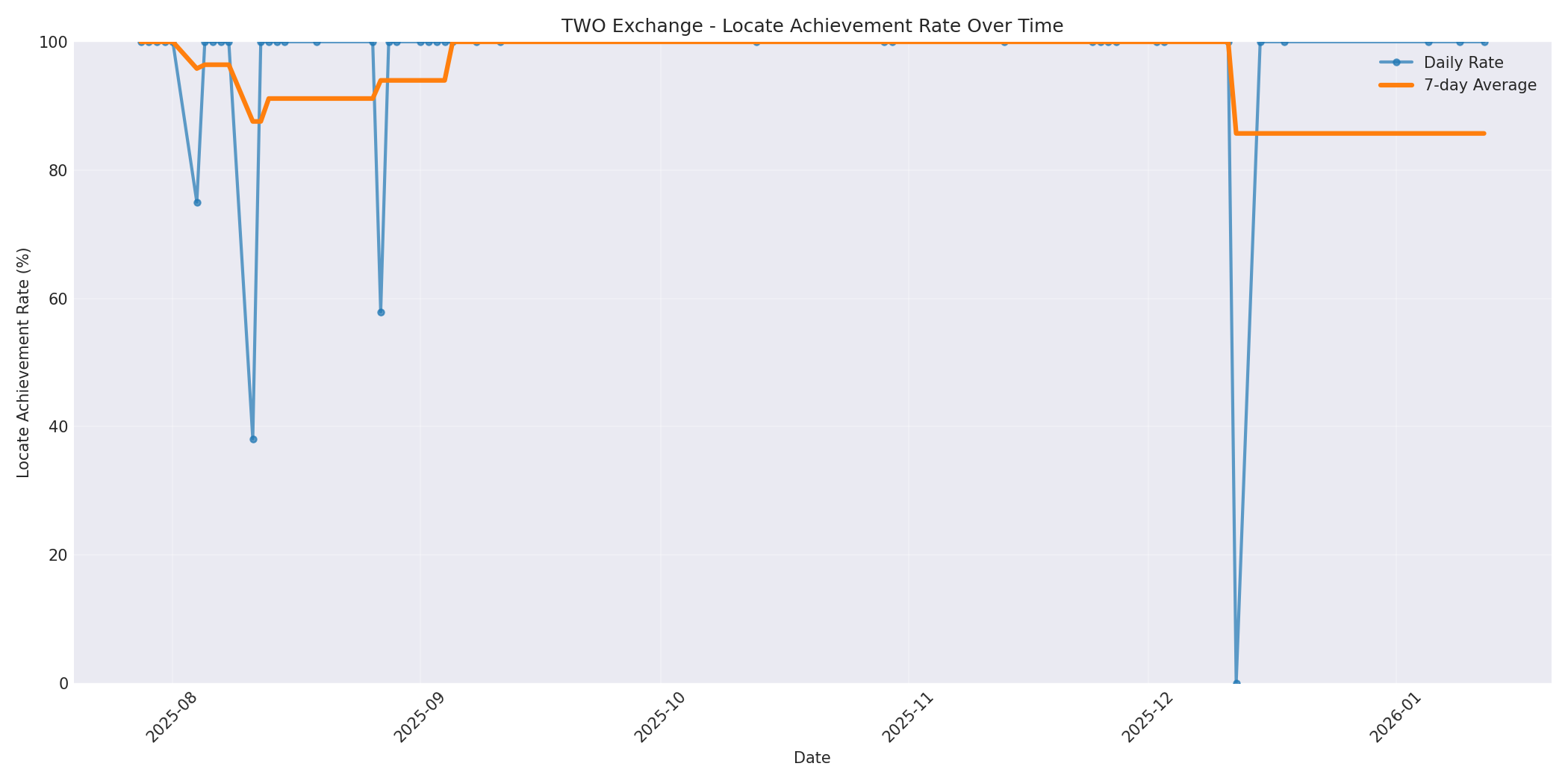 TWO Locate Rate Over Time