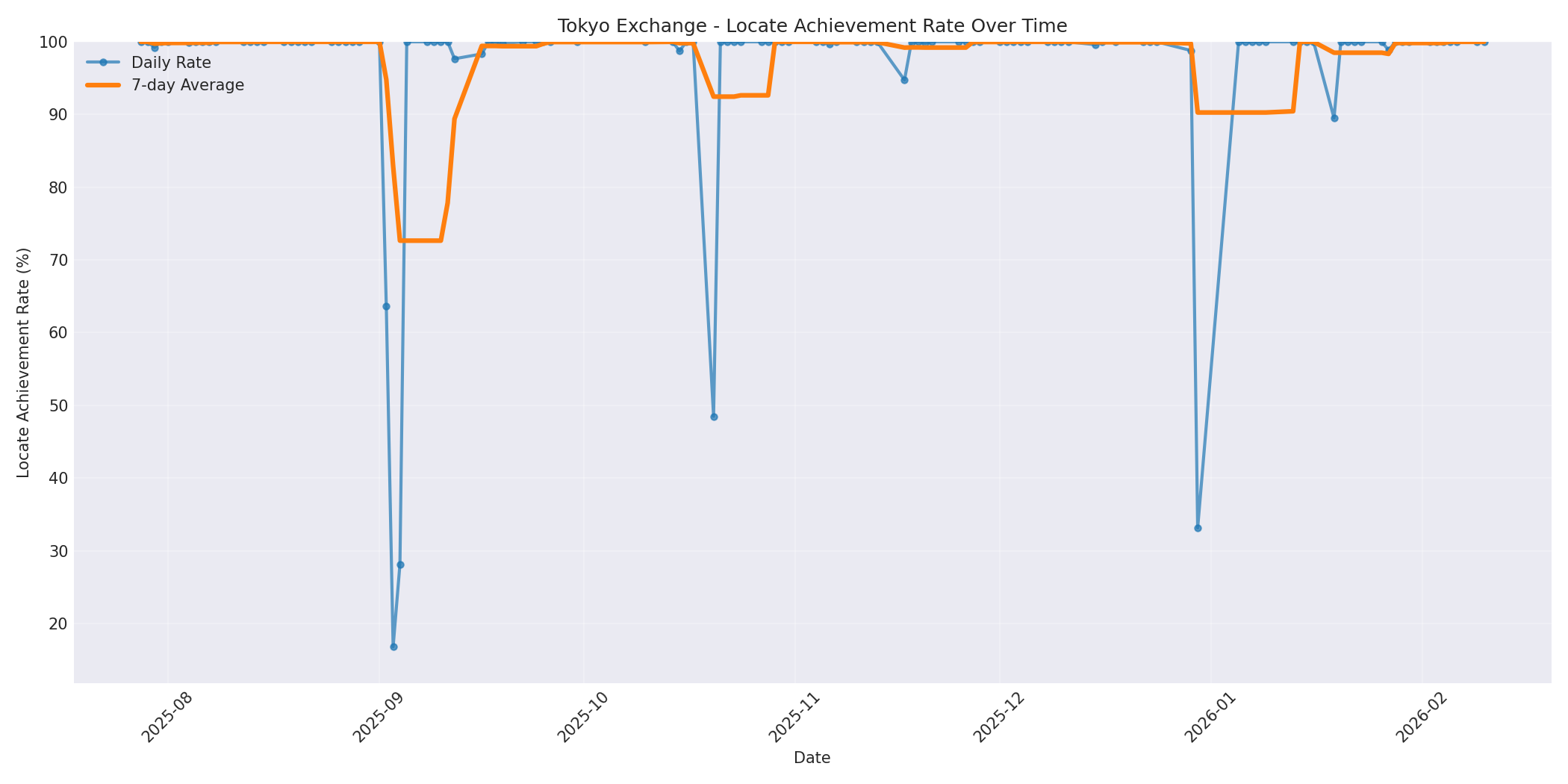 Tokyo Locate Rate Over Time