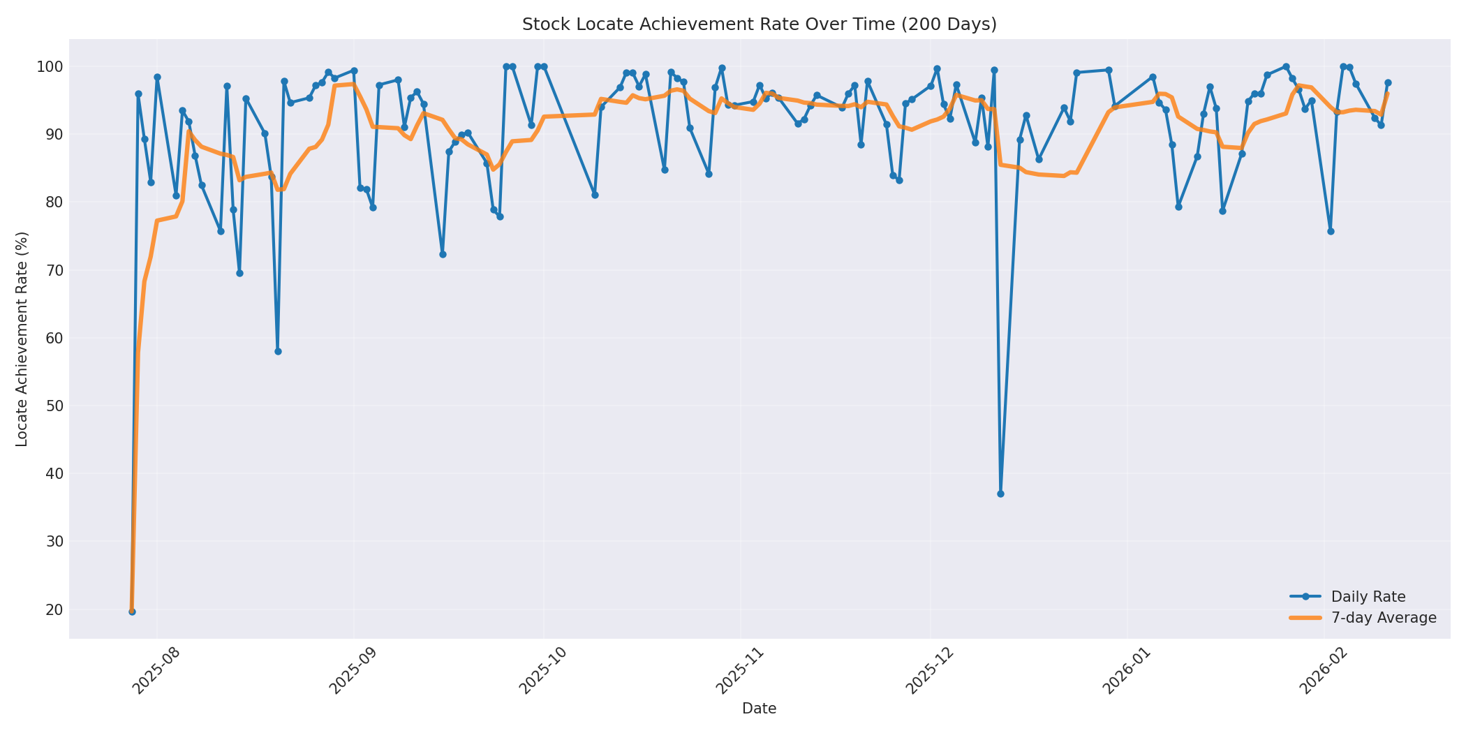 Locate Rate 200 Days