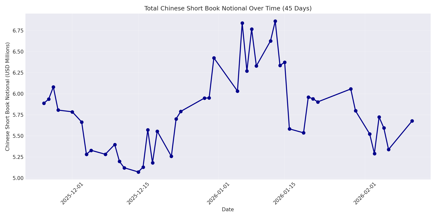 Book Notional 45 Days