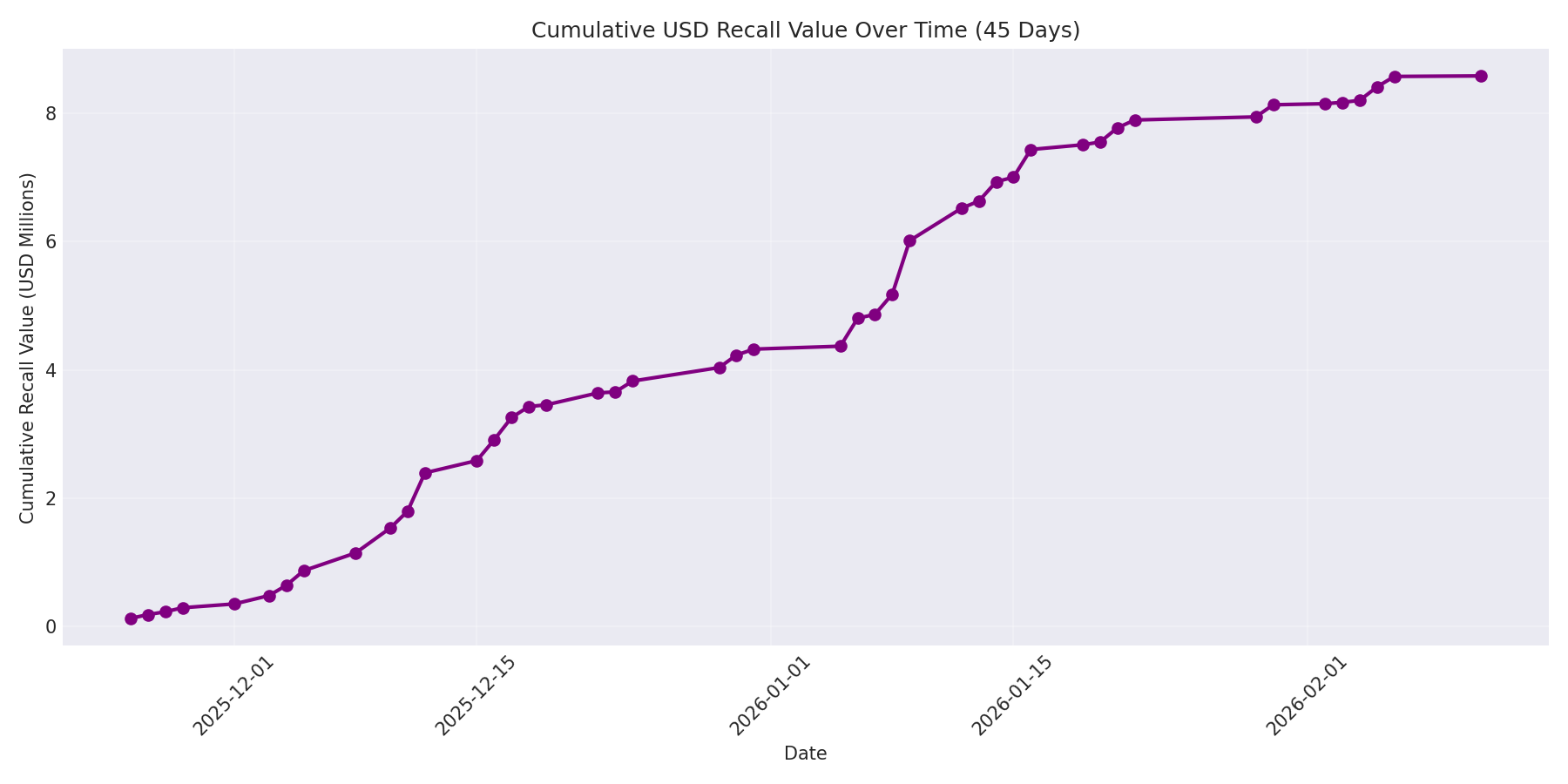 Cumulative USD Recalls 45 Days