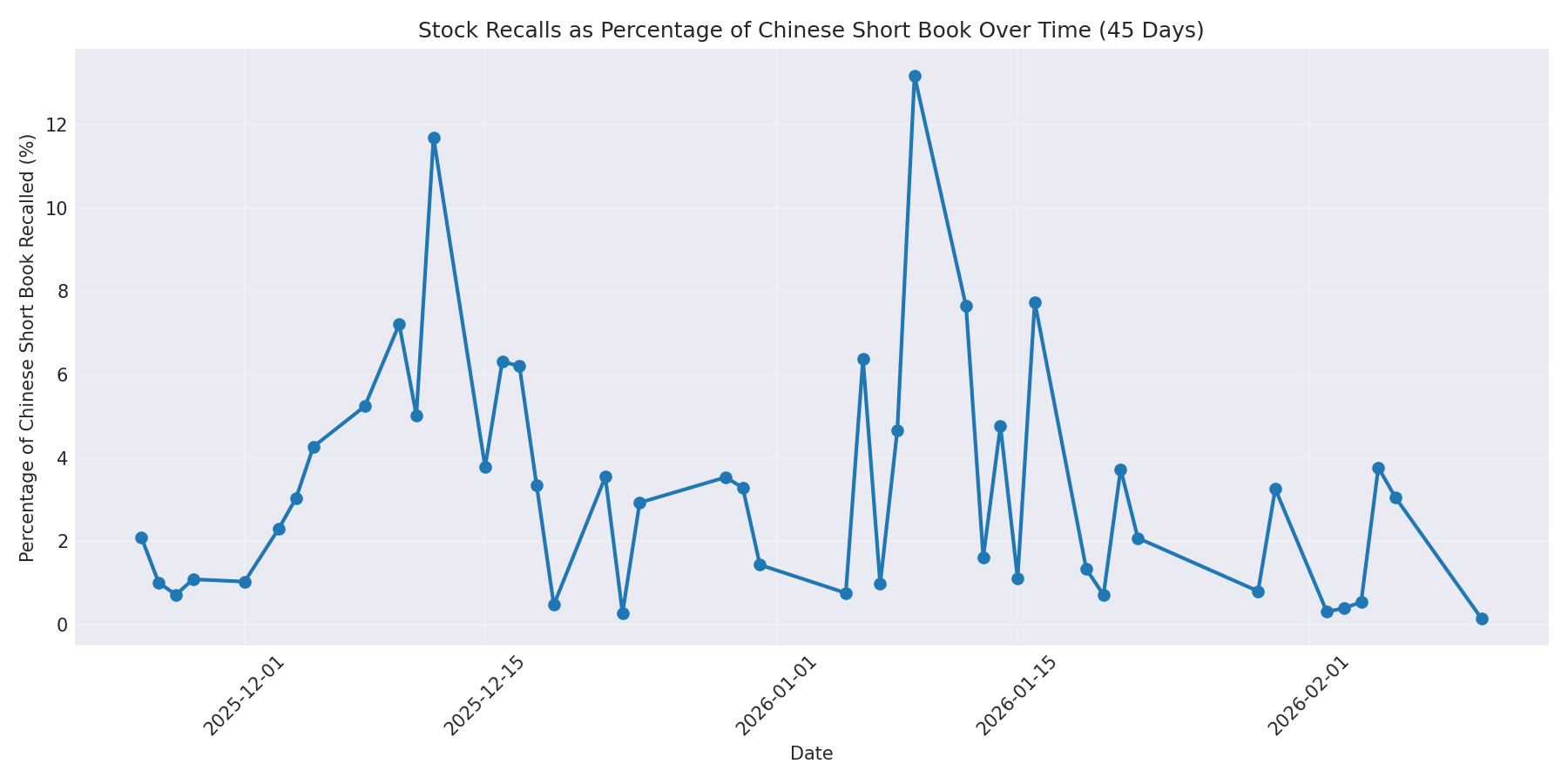 Percentage Recalled 45 Days