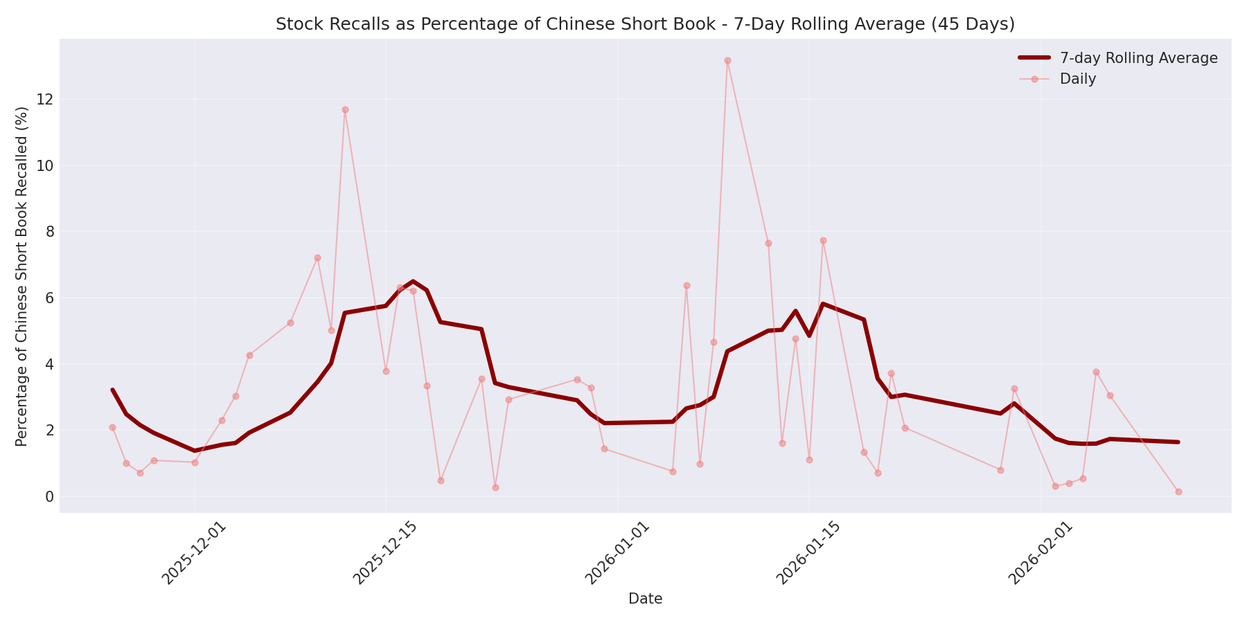 Percentage Recalled 7-Day Average 45 Days