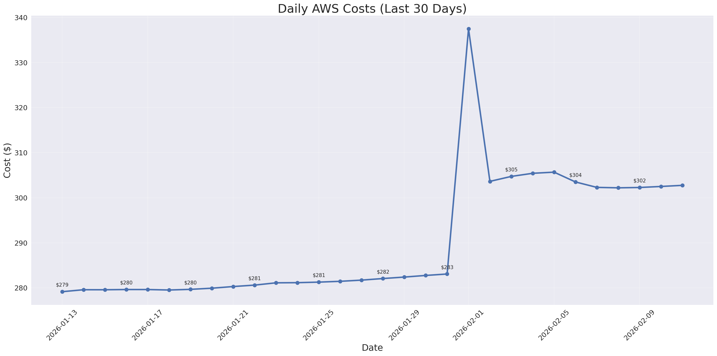 Daily Costs