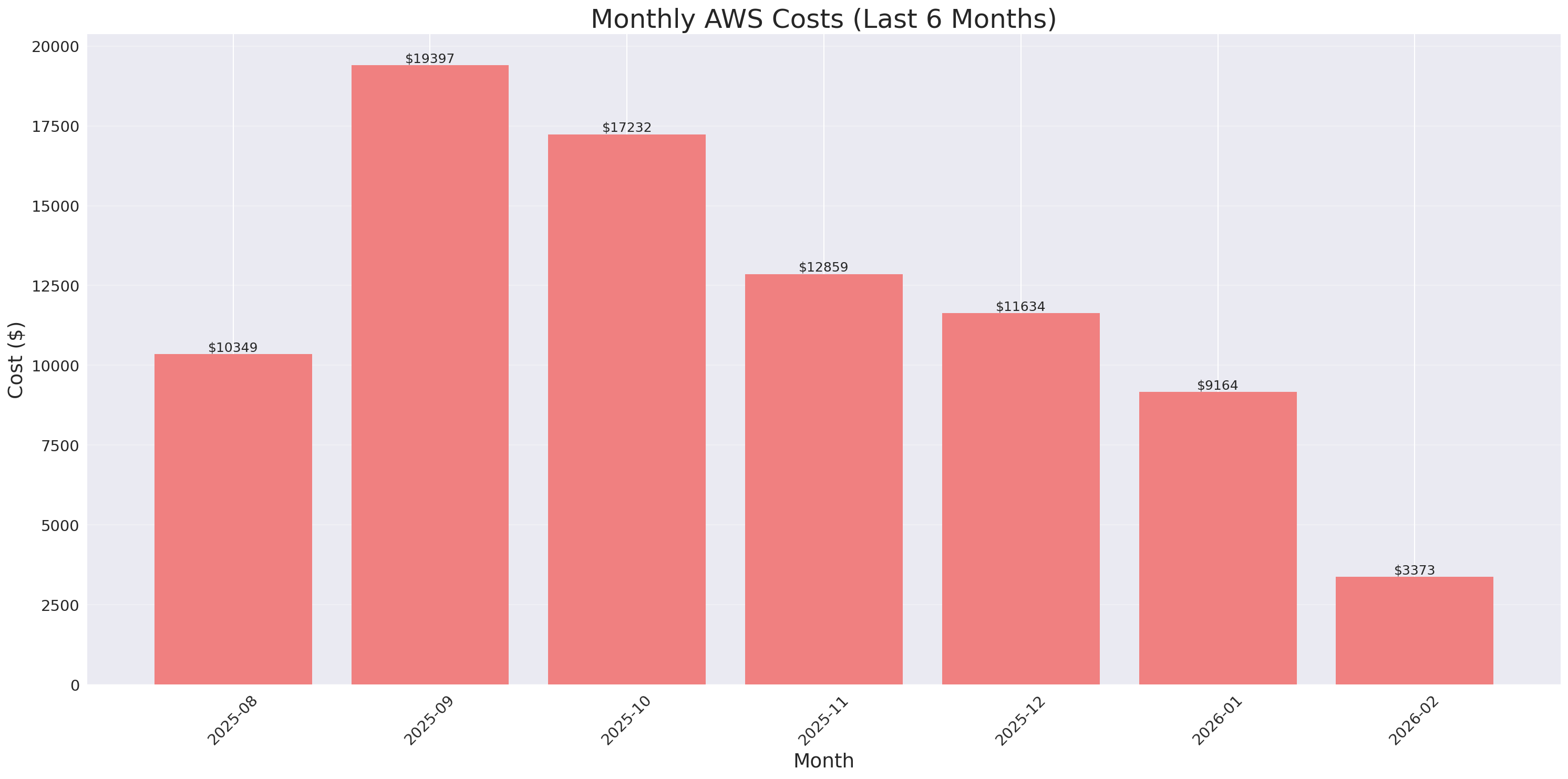 Monthly Costs