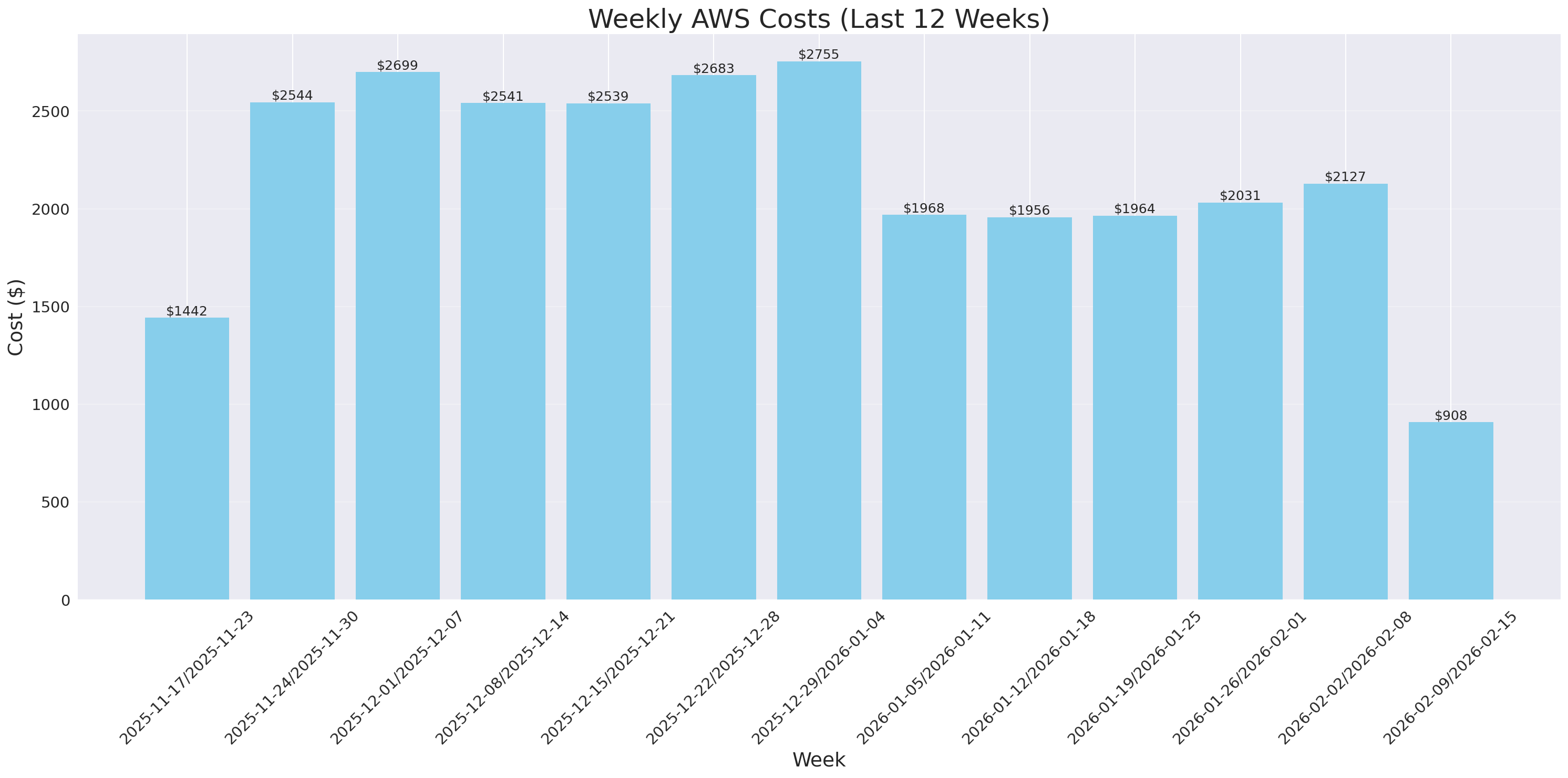 Weekly Costs