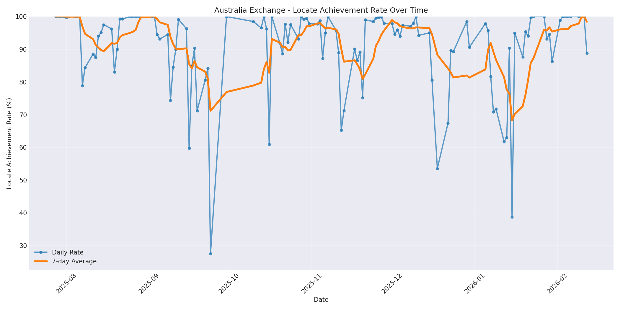 Australia Locate Rate Over Time