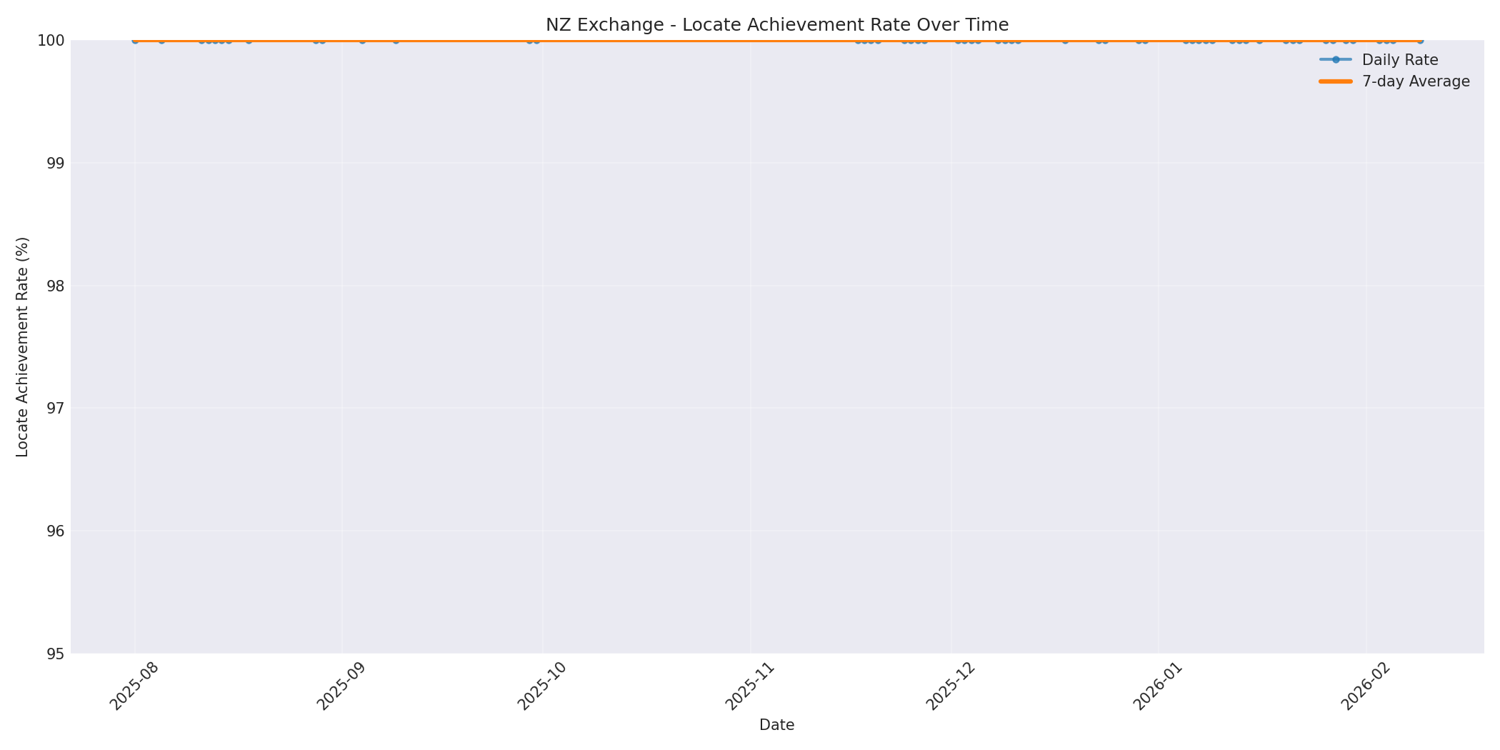 NZ Locate Rate Over Time