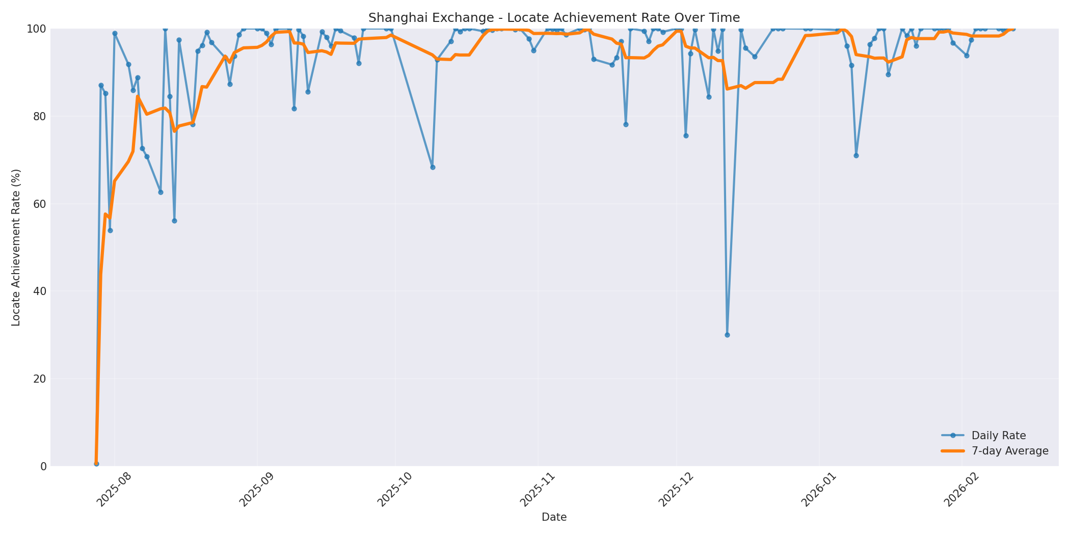 Shanghai Locate Rate Over Time