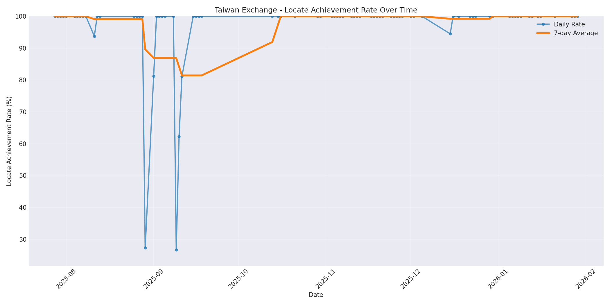 Taiwan Locate Rate Over Time