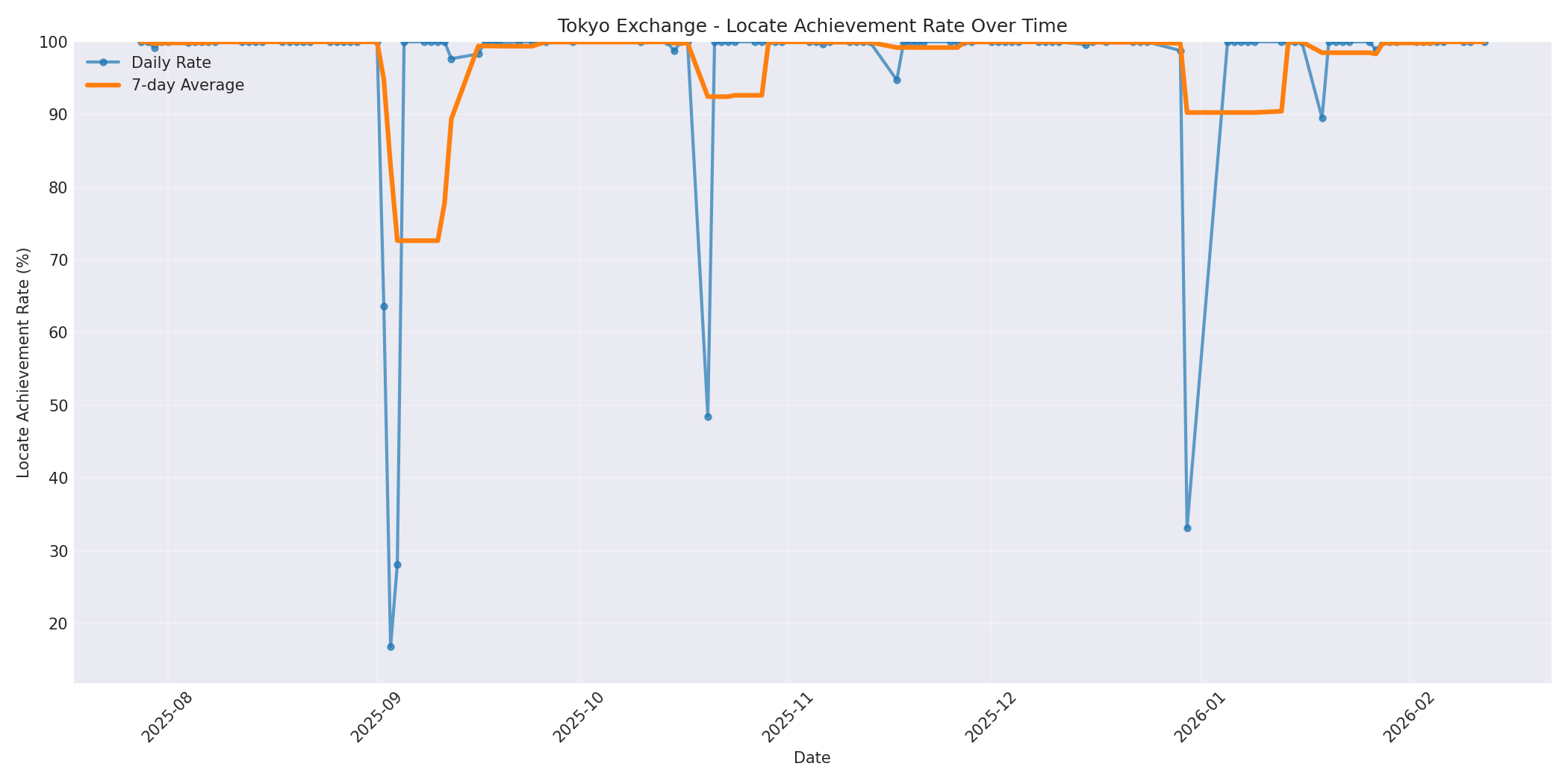 Tokyo Locate Rate Over Time