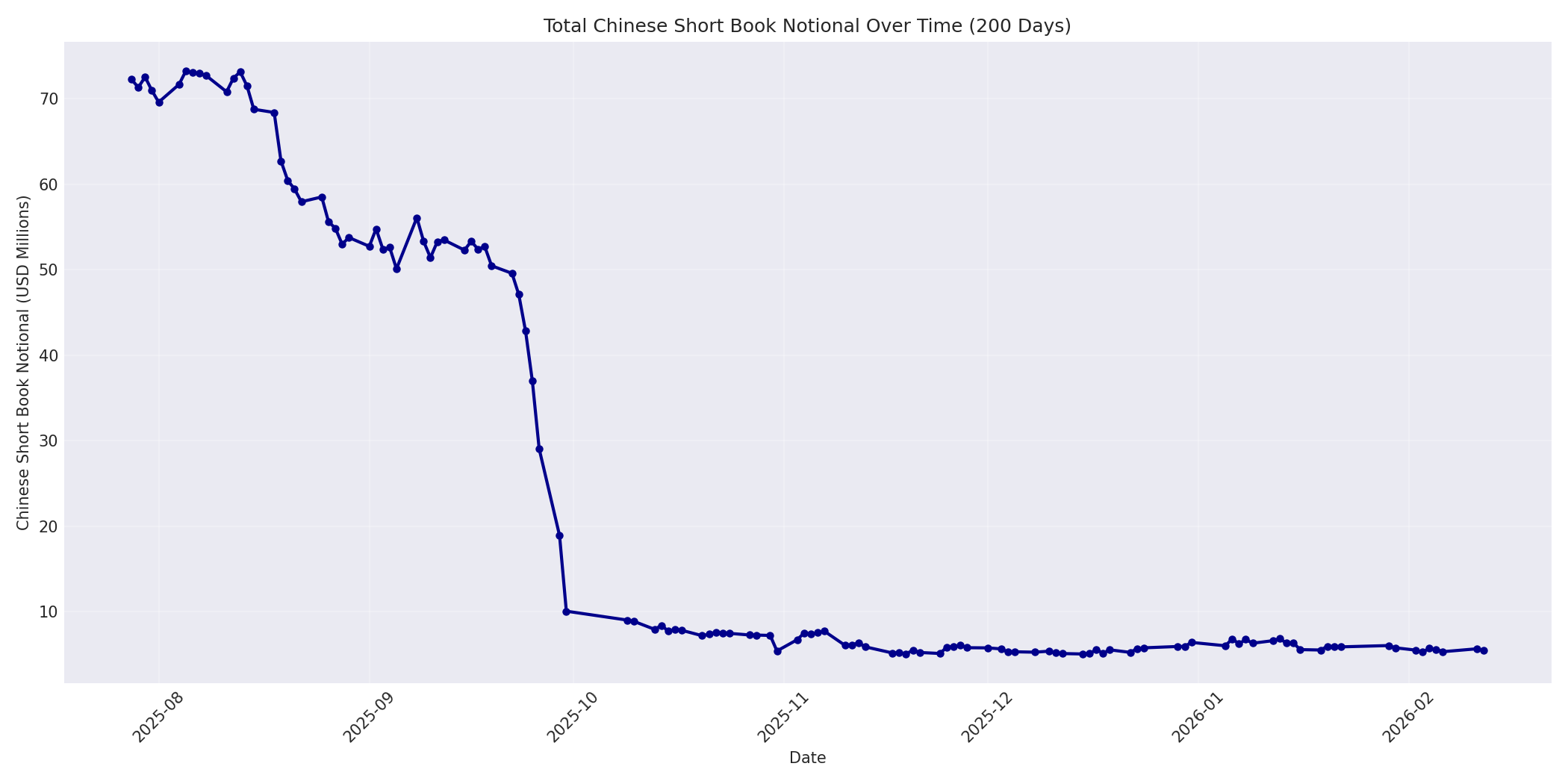 Book Notional 200 Days