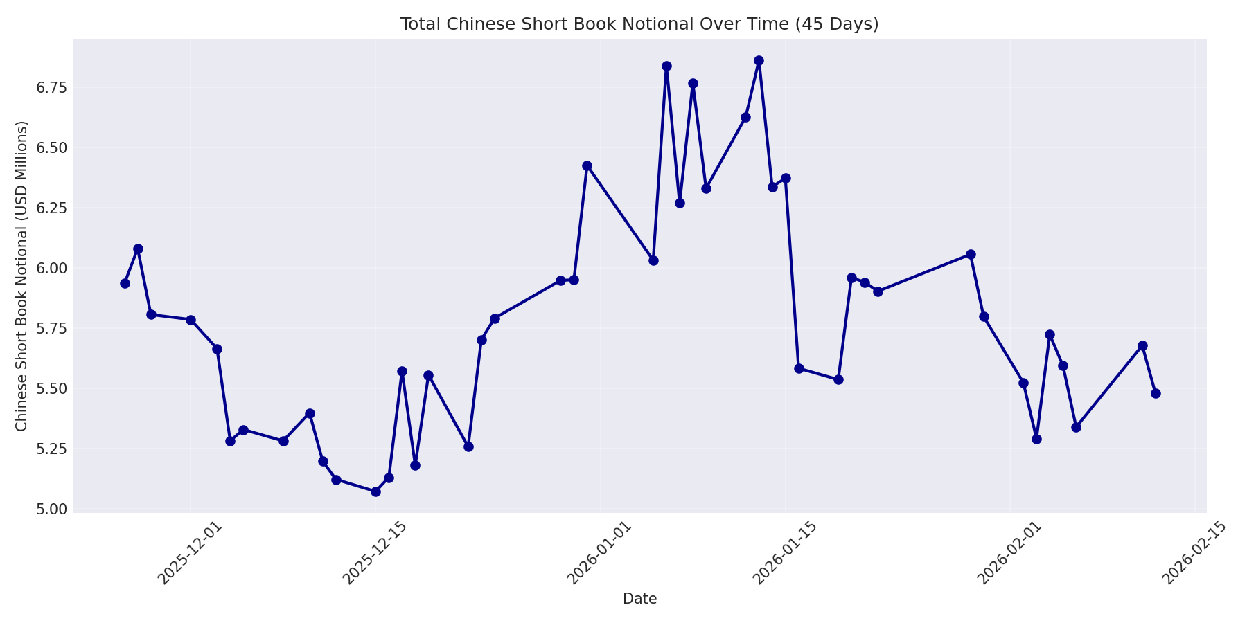 Book Notional 45 Days