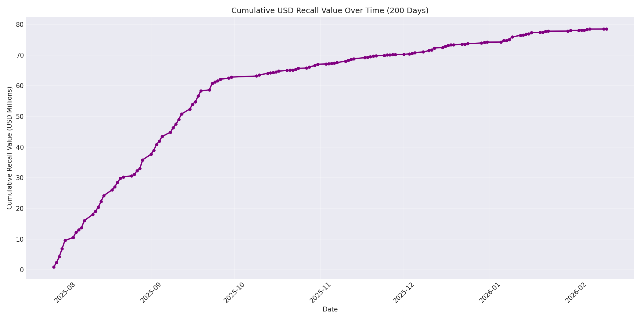 Cumulative USD Recalls 200 Days