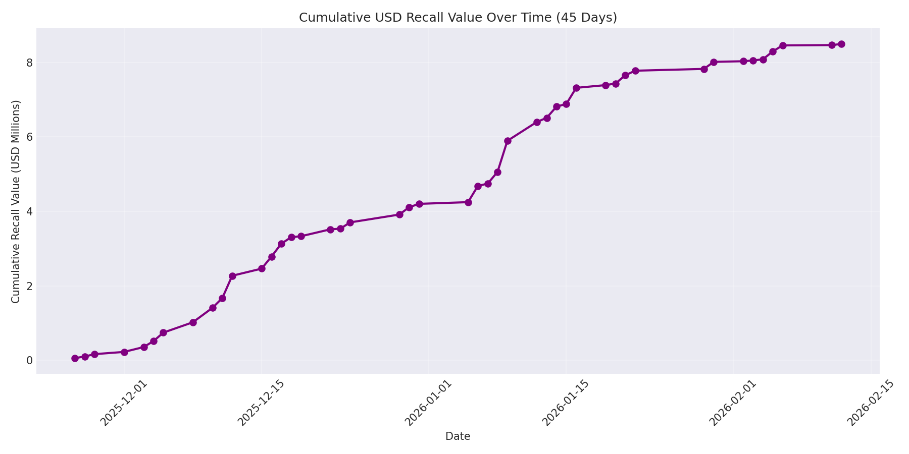 Cumulative USD Recalls 45 Days