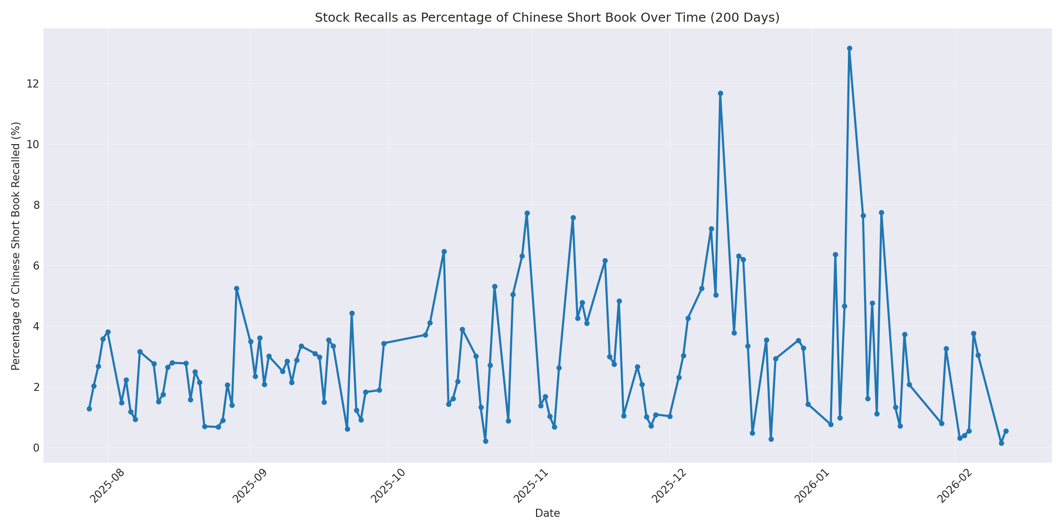 Percentage Recalled 200 Days