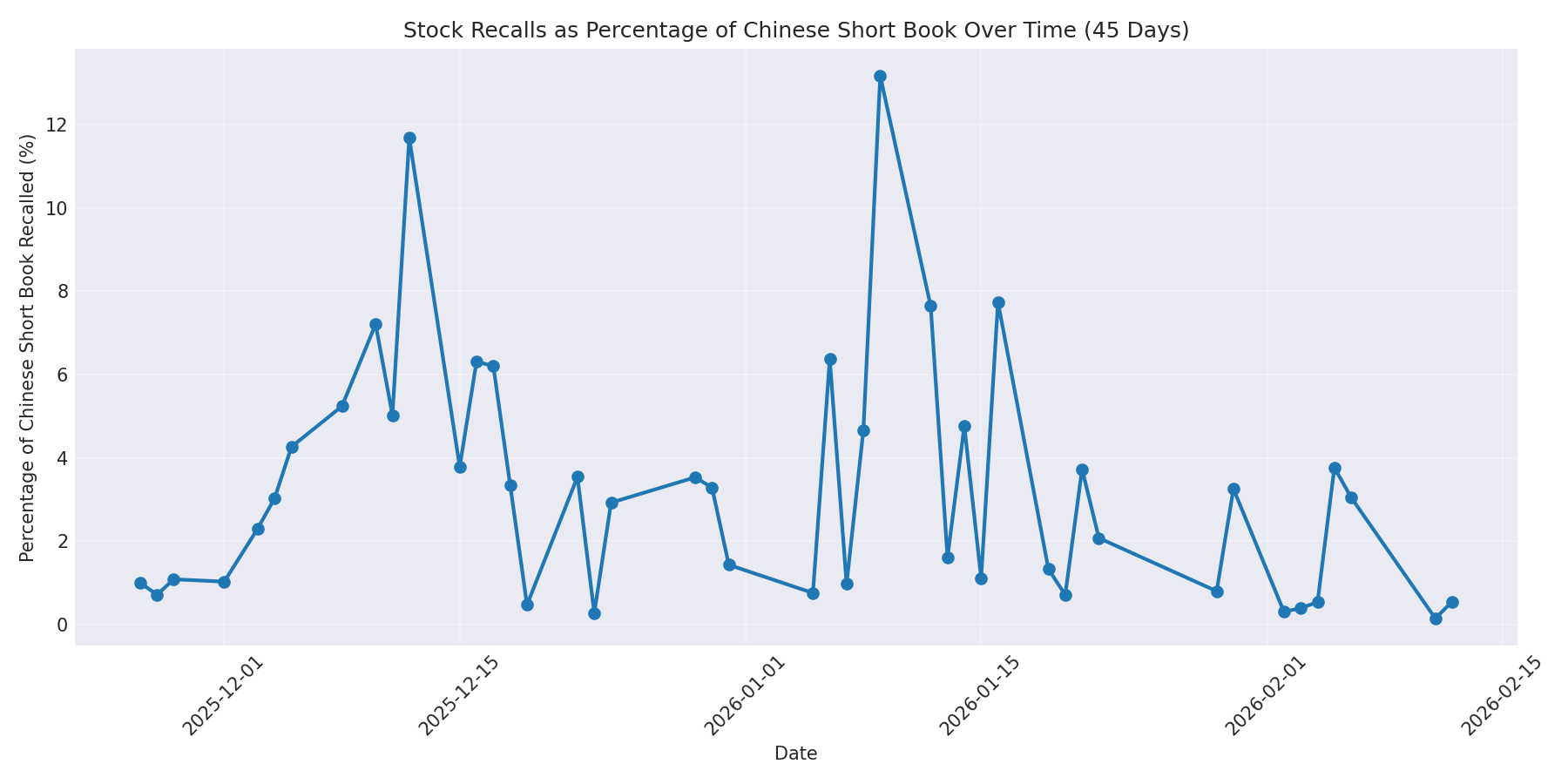 Percentage Recalled 45 Days