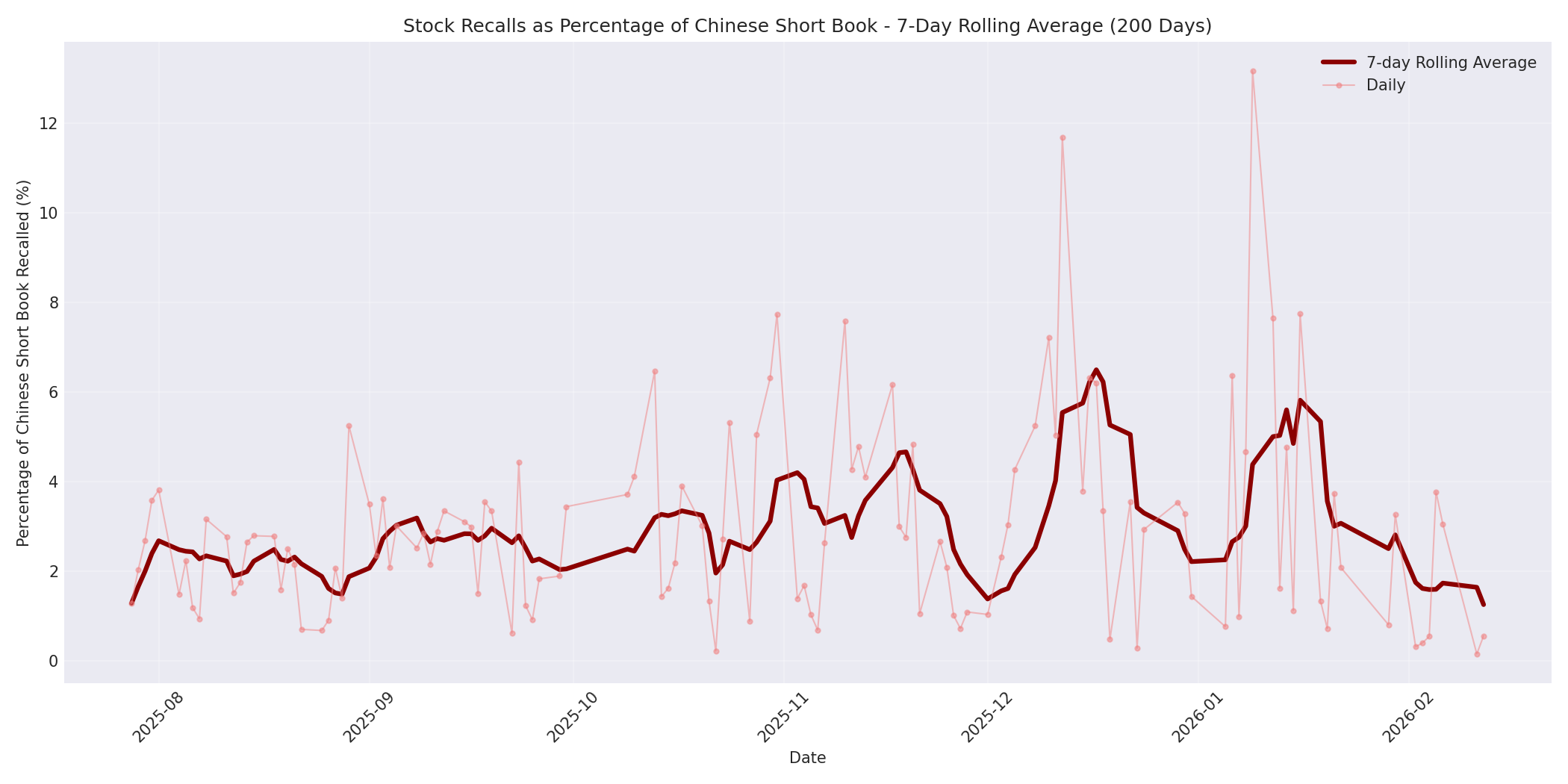 Percentage Recalled 7-Day Average 200 Days