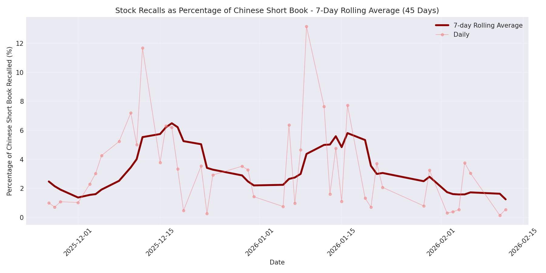 Percentage Recalled 7-Day Average 45 Days