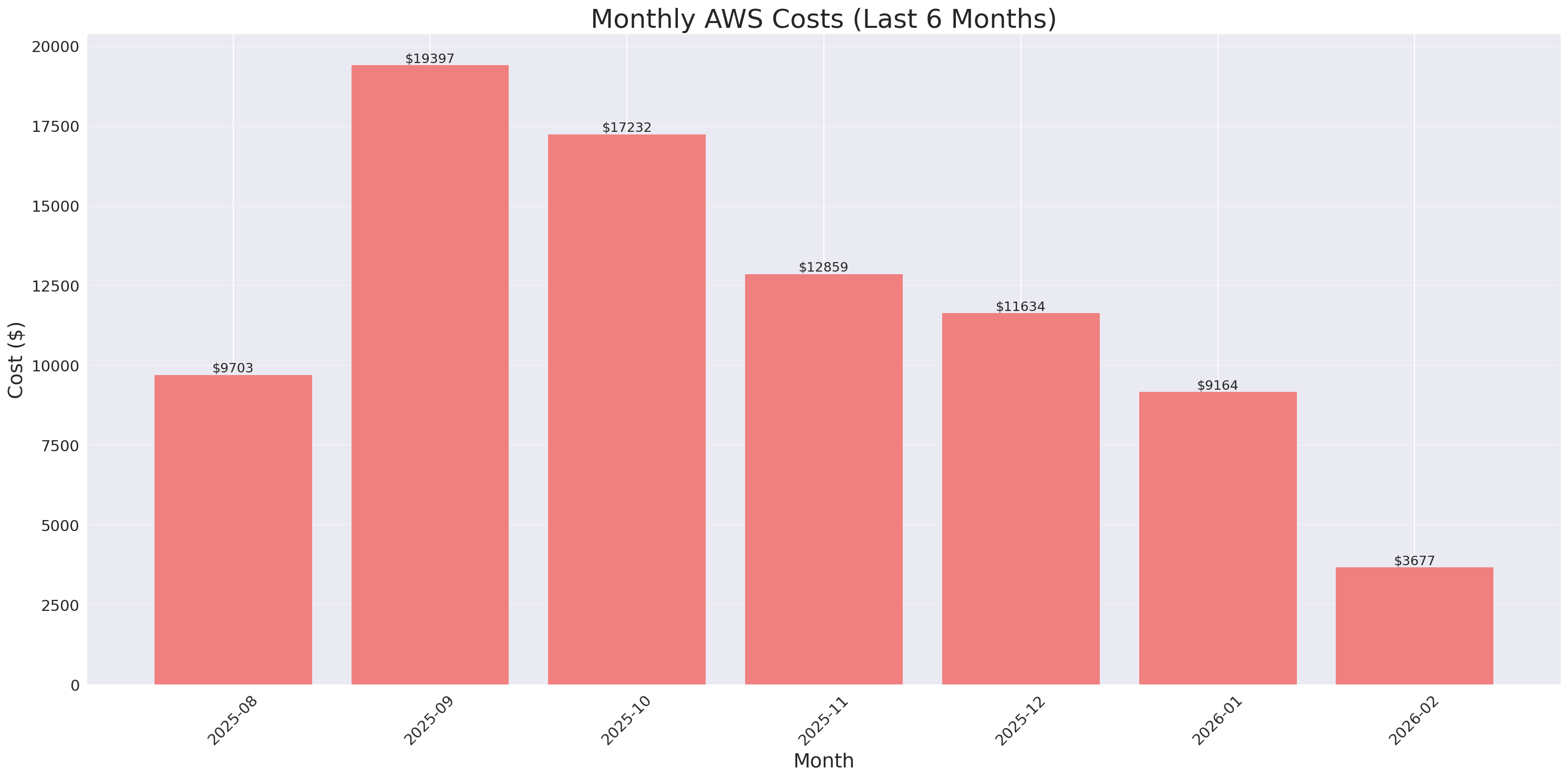 Monthly Costs