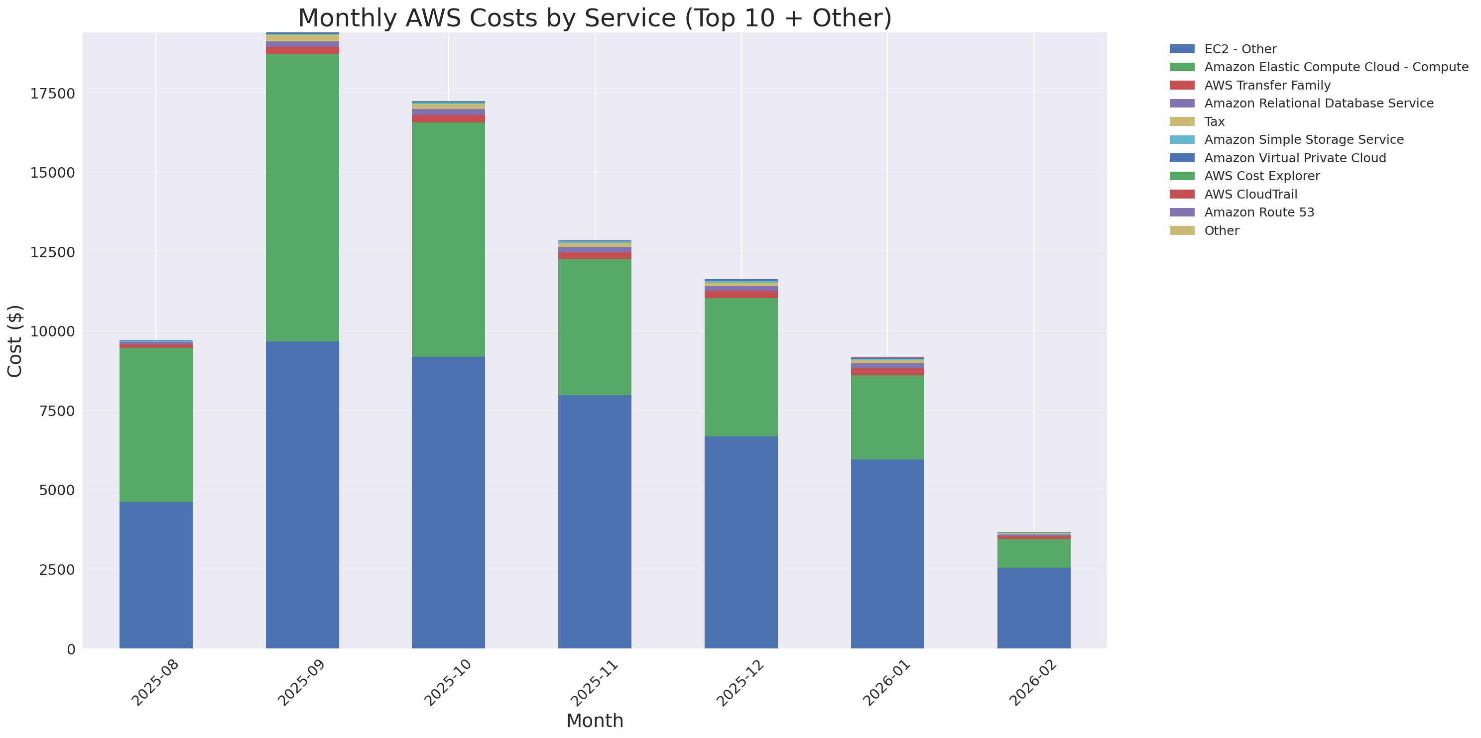 Monthly Costs by Service
