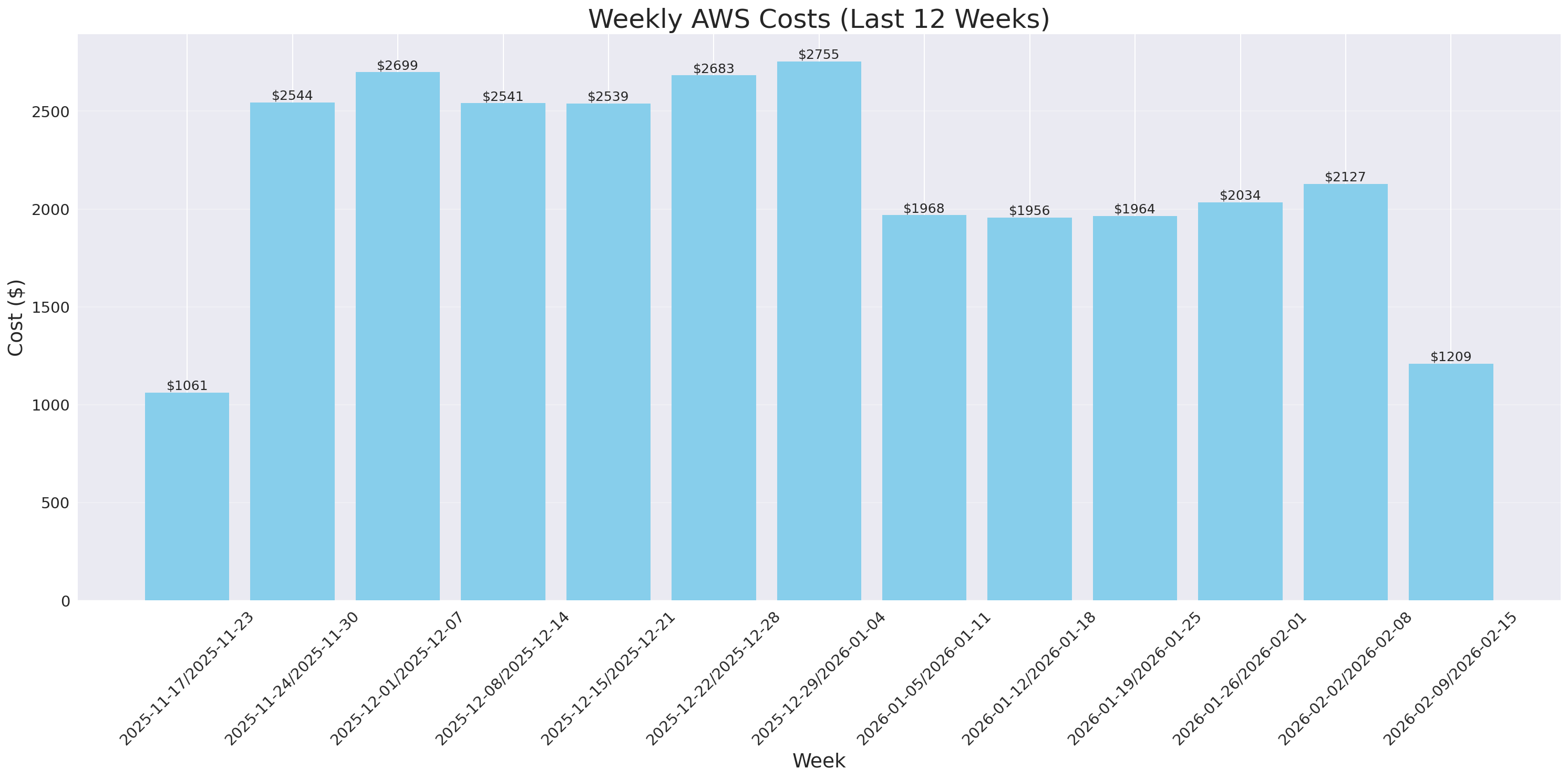Weekly Costs