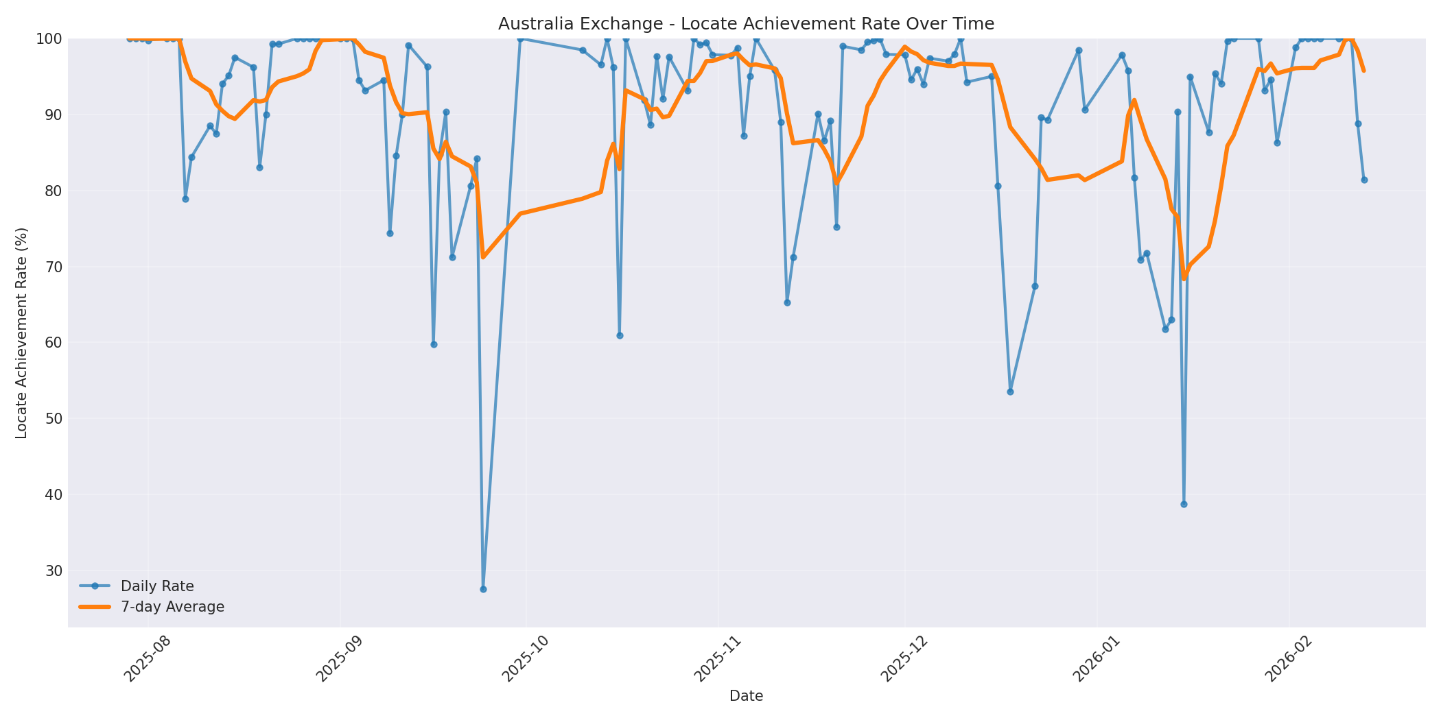 Australia Locate Rate Over Time