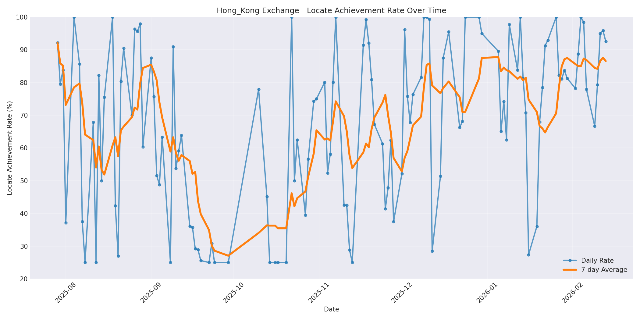 Hong_Kong Locate Rate Over Time
