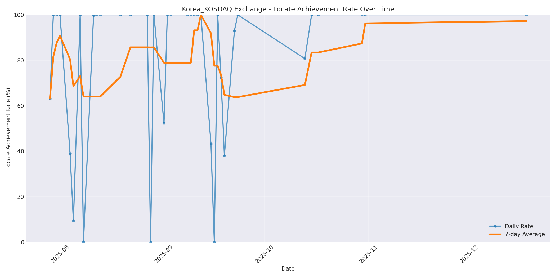 Korea_KOSDAQ Locate Rate Over Time