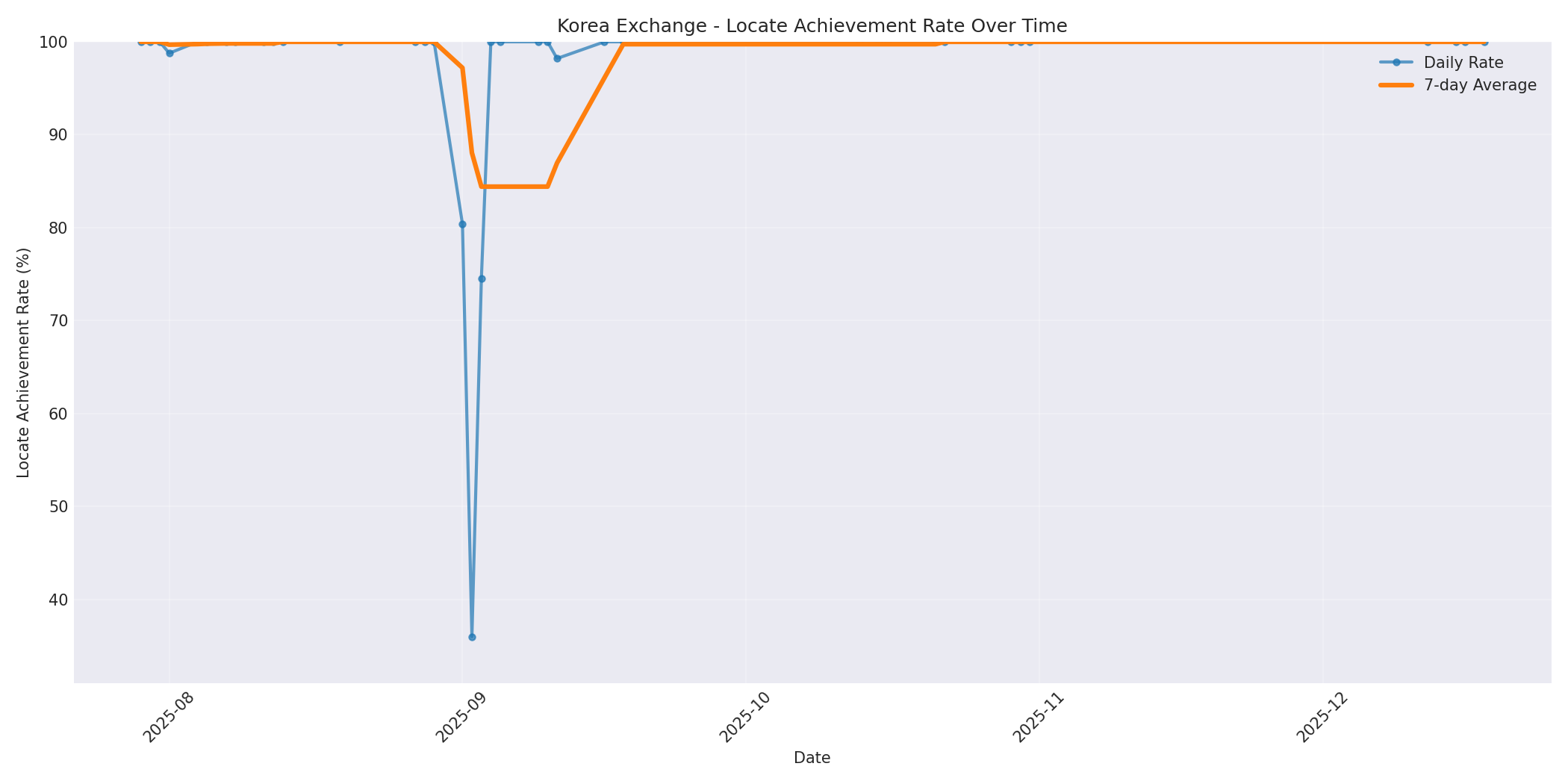 Korea Locate Rate Over Time
