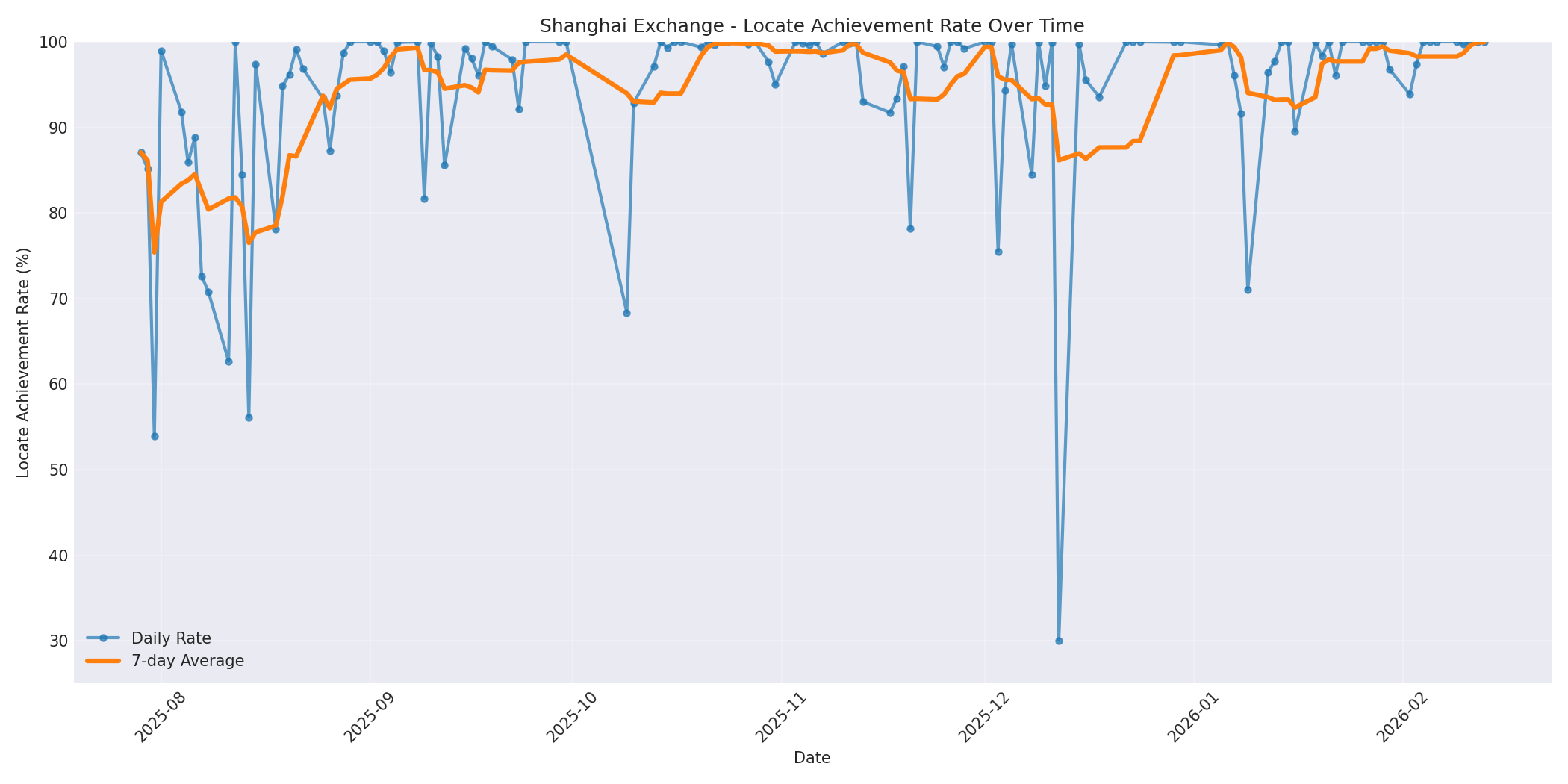 Shanghai Locate Rate Over Time