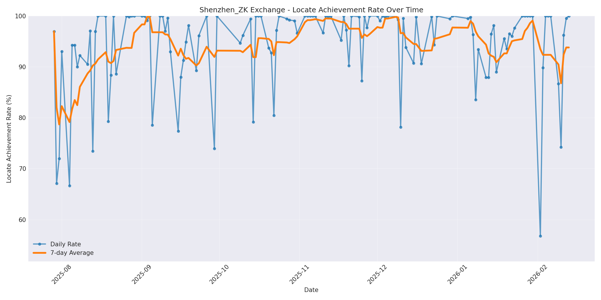 Shenzhen_ZK Locate Rate Over Time