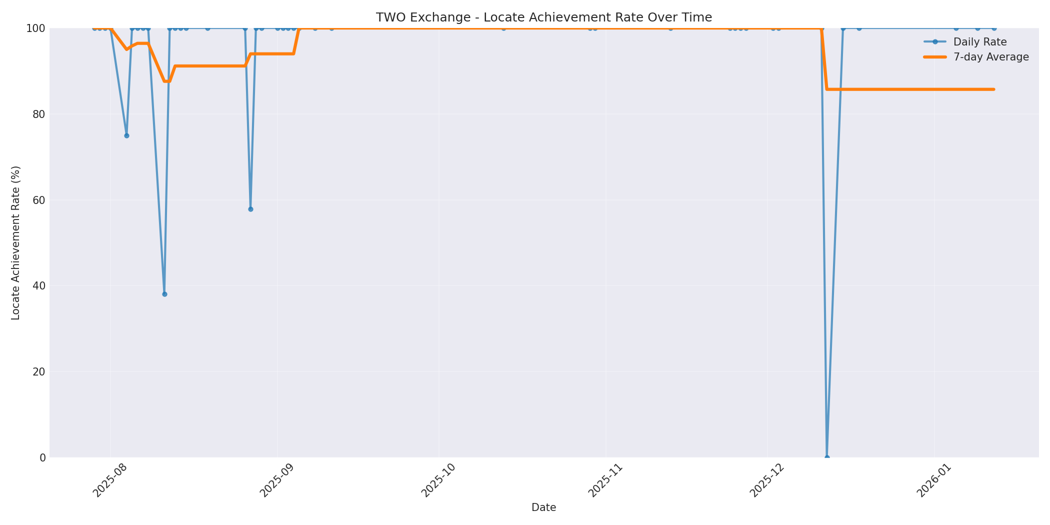 TWO Locate Rate Over Time