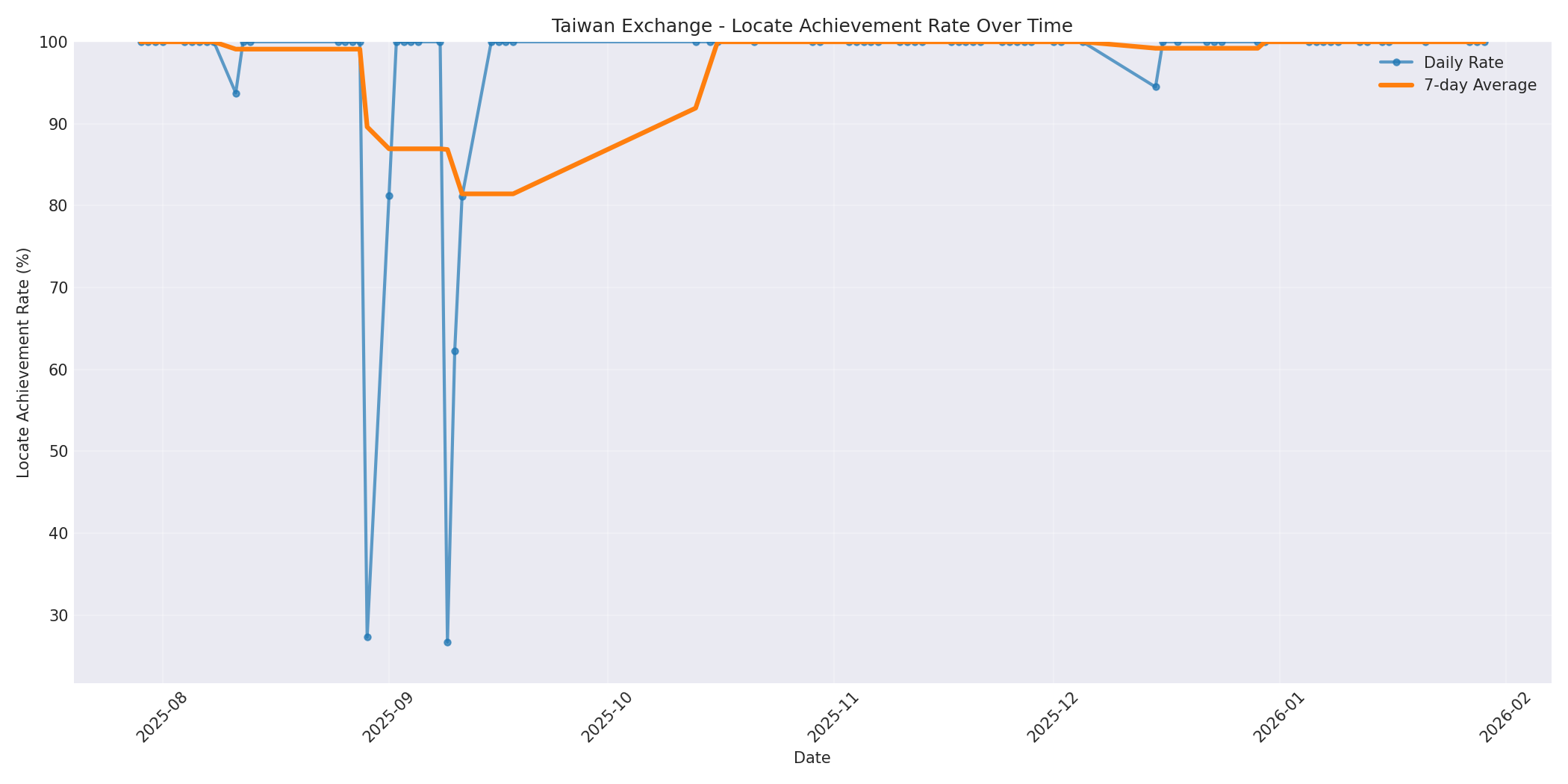 Taiwan Locate Rate Over Time