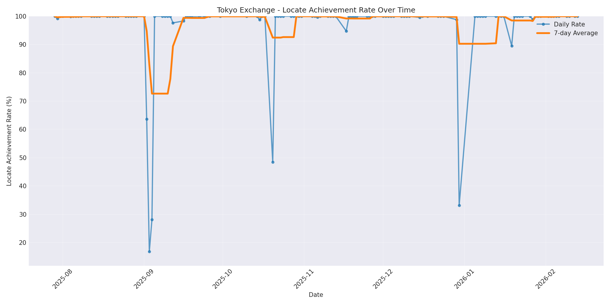 Tokyo Locate Rate Over Time