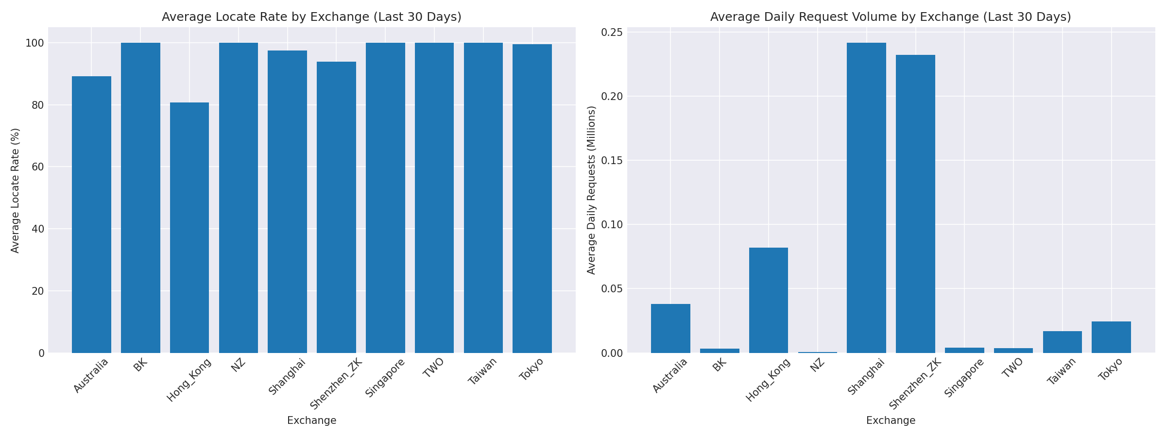 Exchange Breakdown