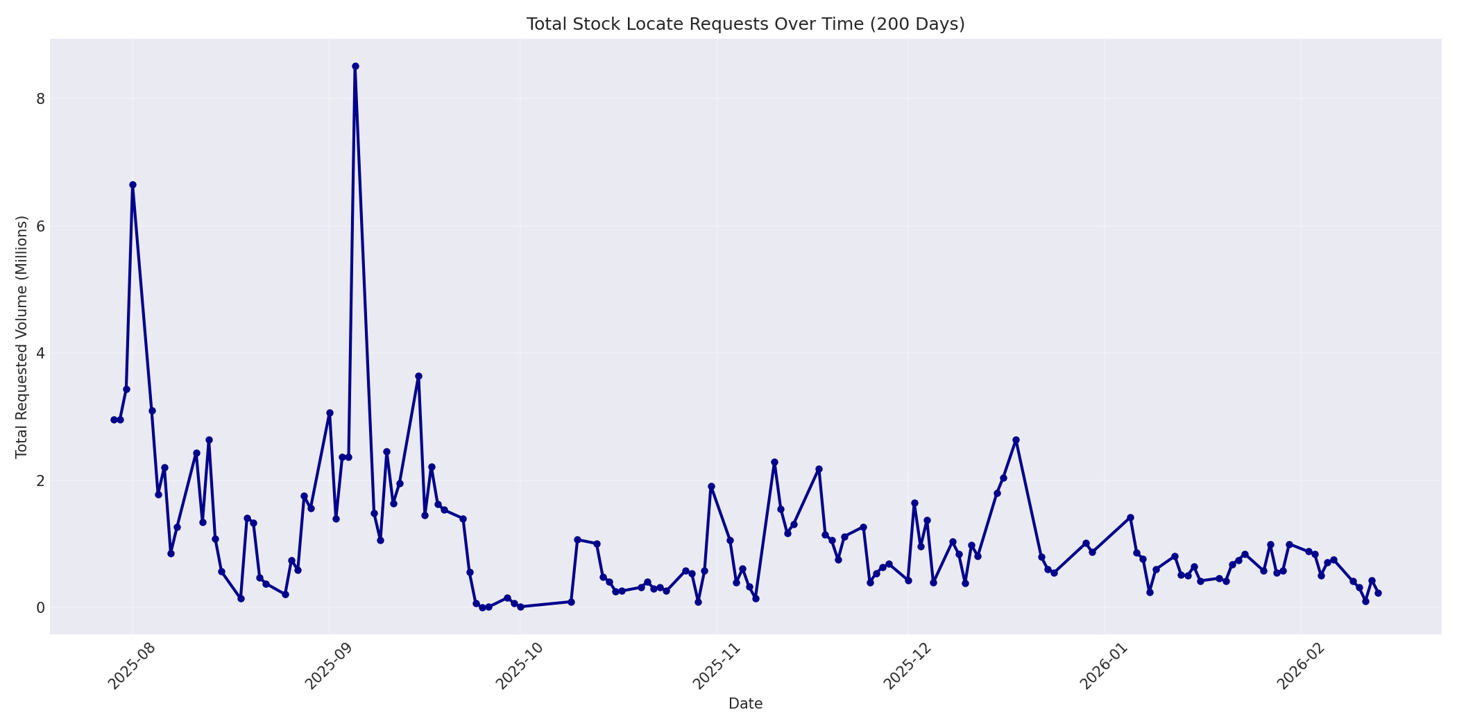 Total Requests 200 Days